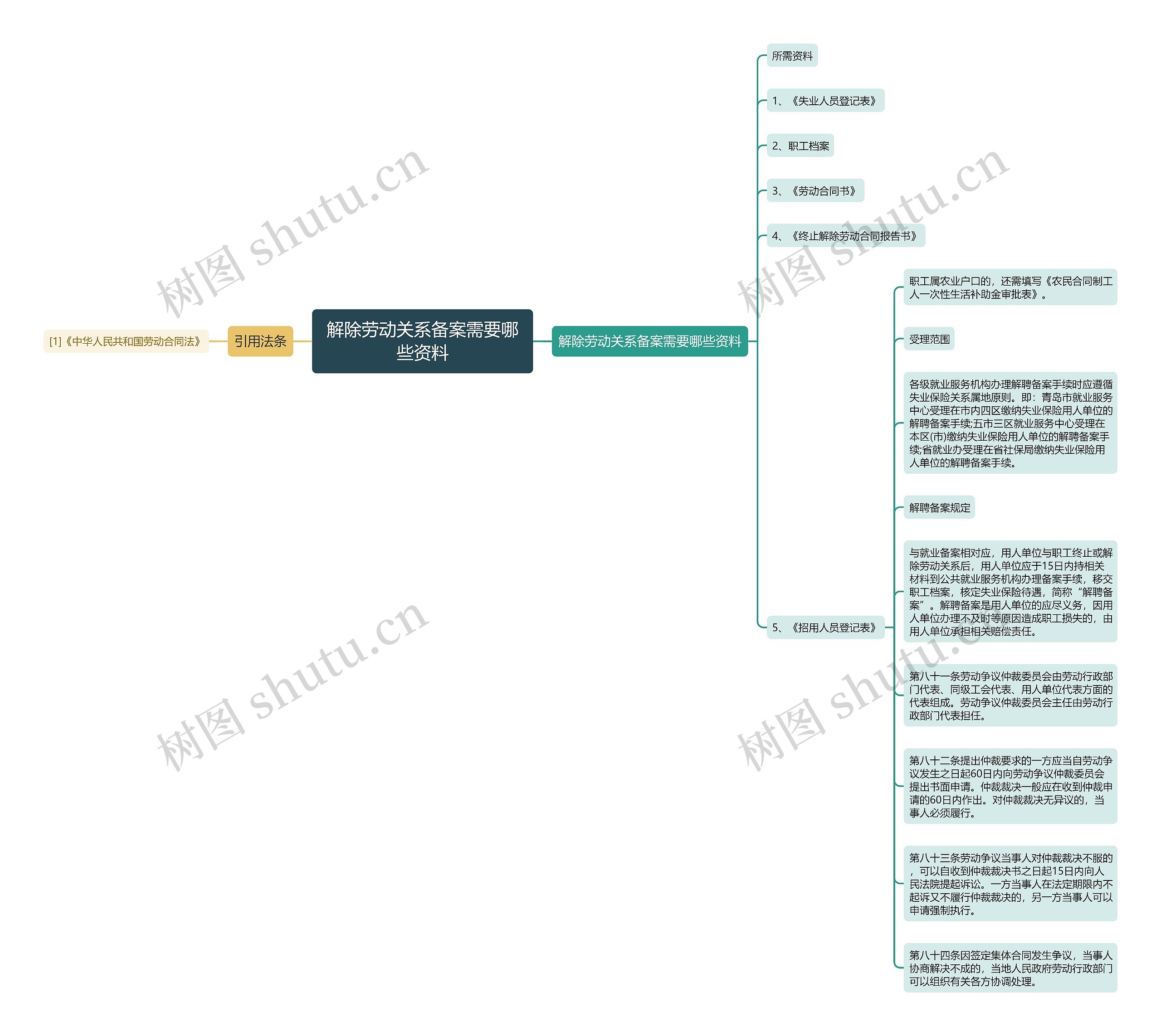 解除劳动关系备案需要哪些资料思维导图