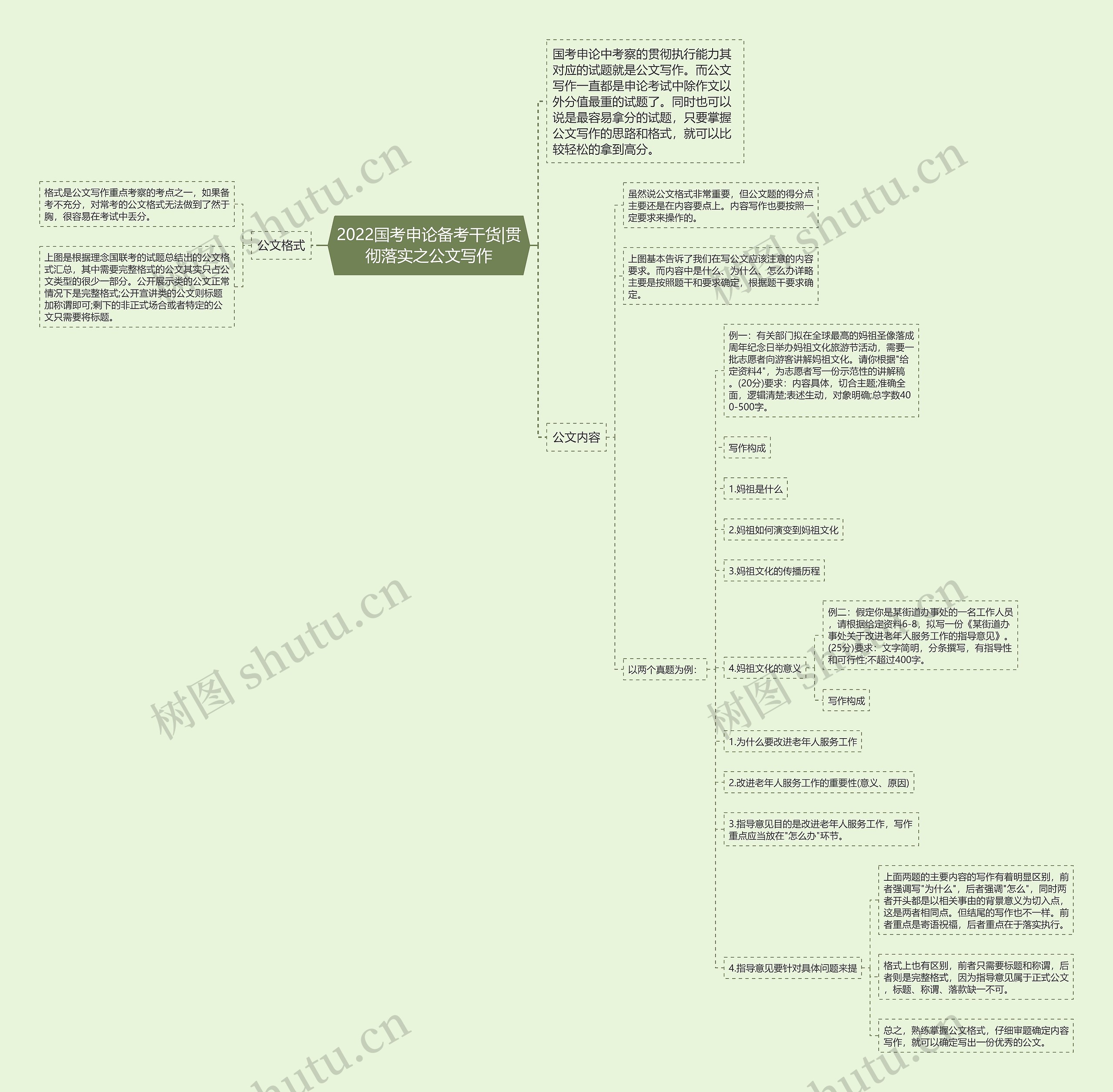 2022国考申论备考干货|贯彻落实之公文写作思维导图