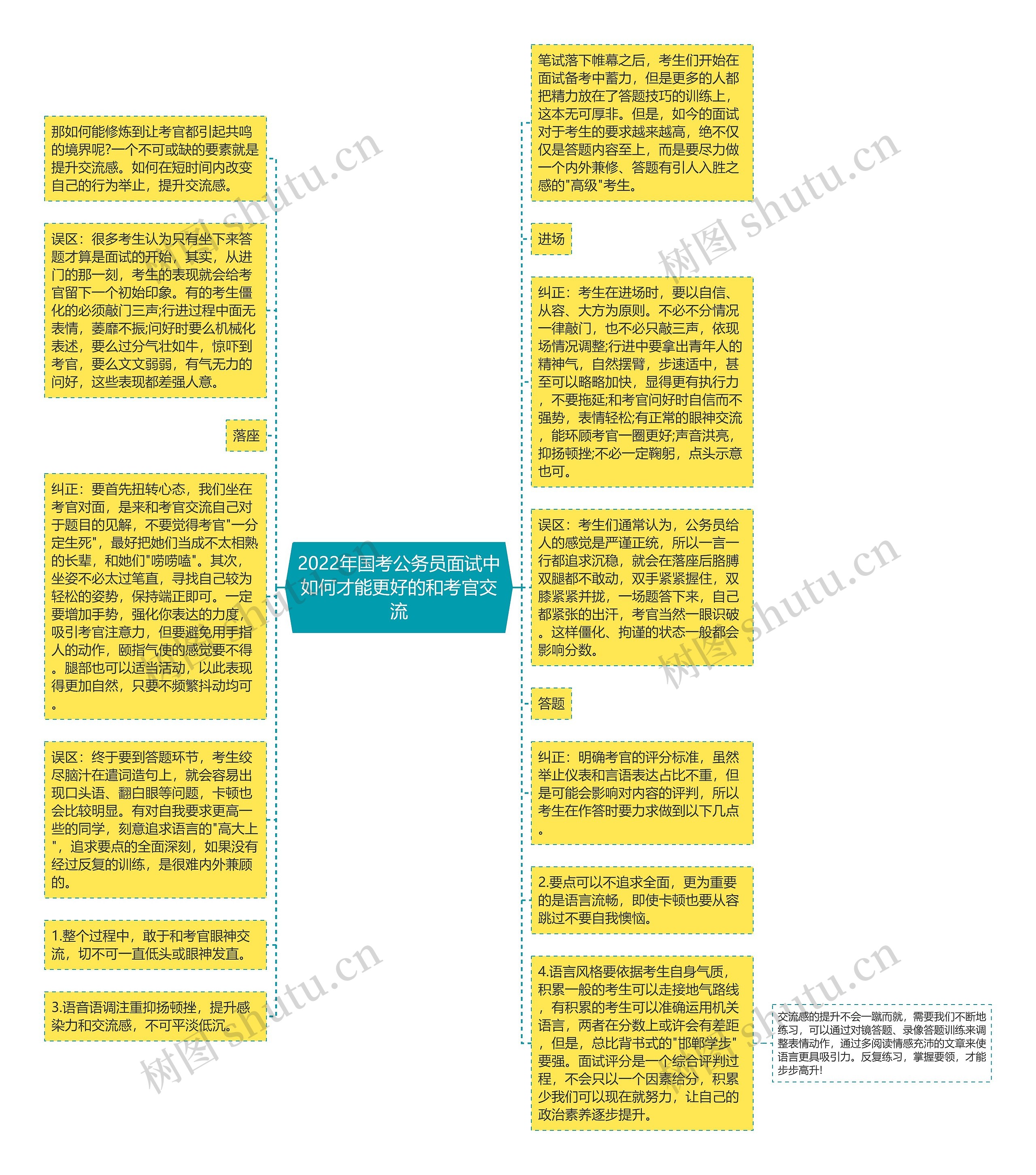 2022年国考公务员面试中如何才能更好的和考官交流思维导图