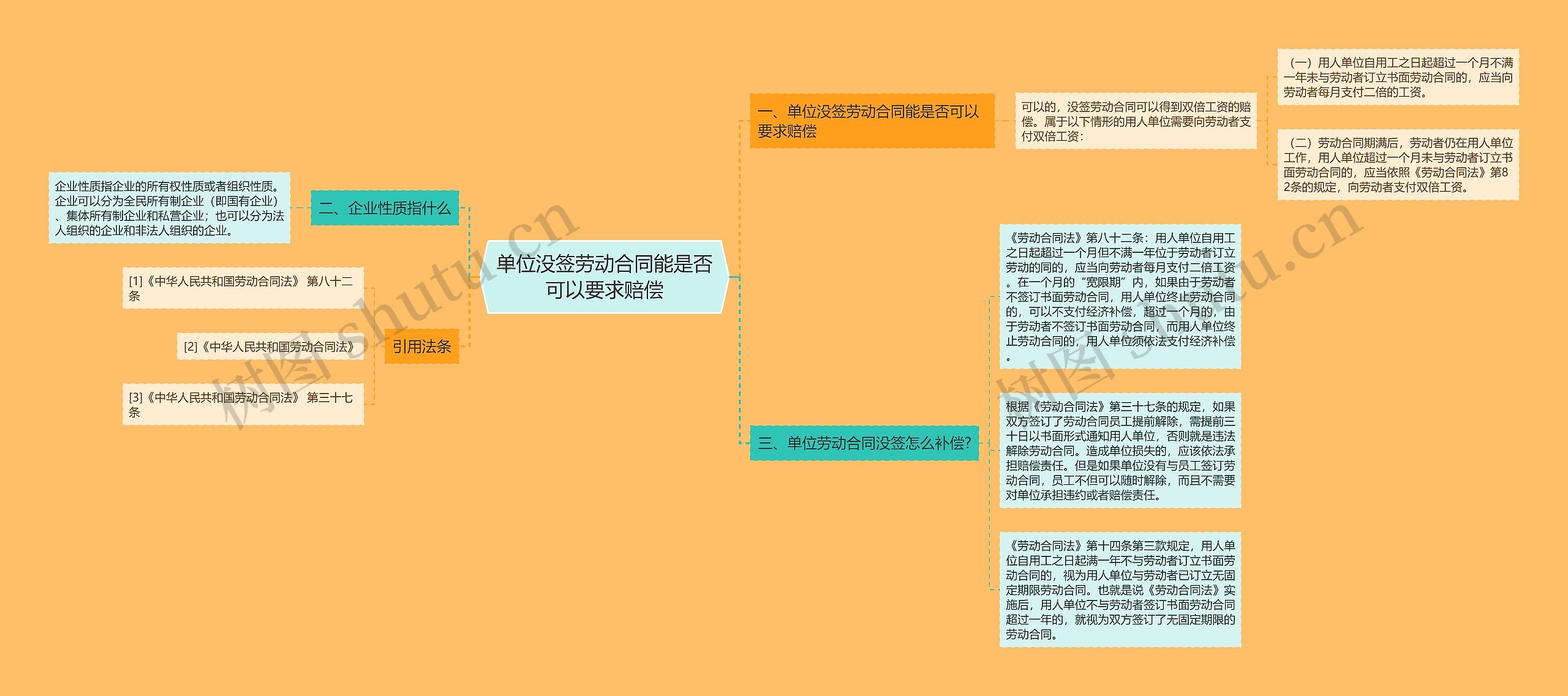 单位没签劳动合同能是否可以要求赔偿思维导图