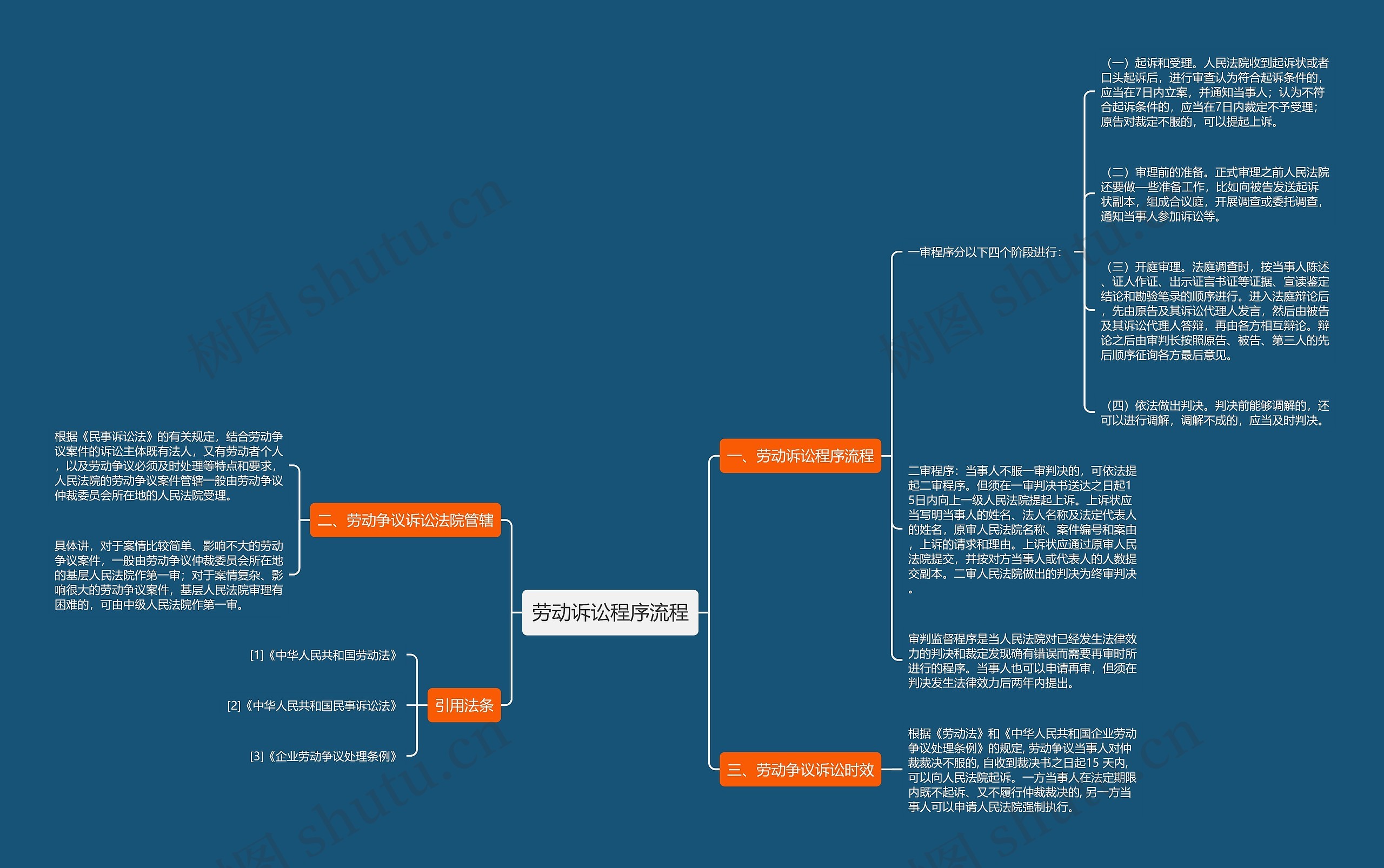 劳动诉讼程序流程思维导图