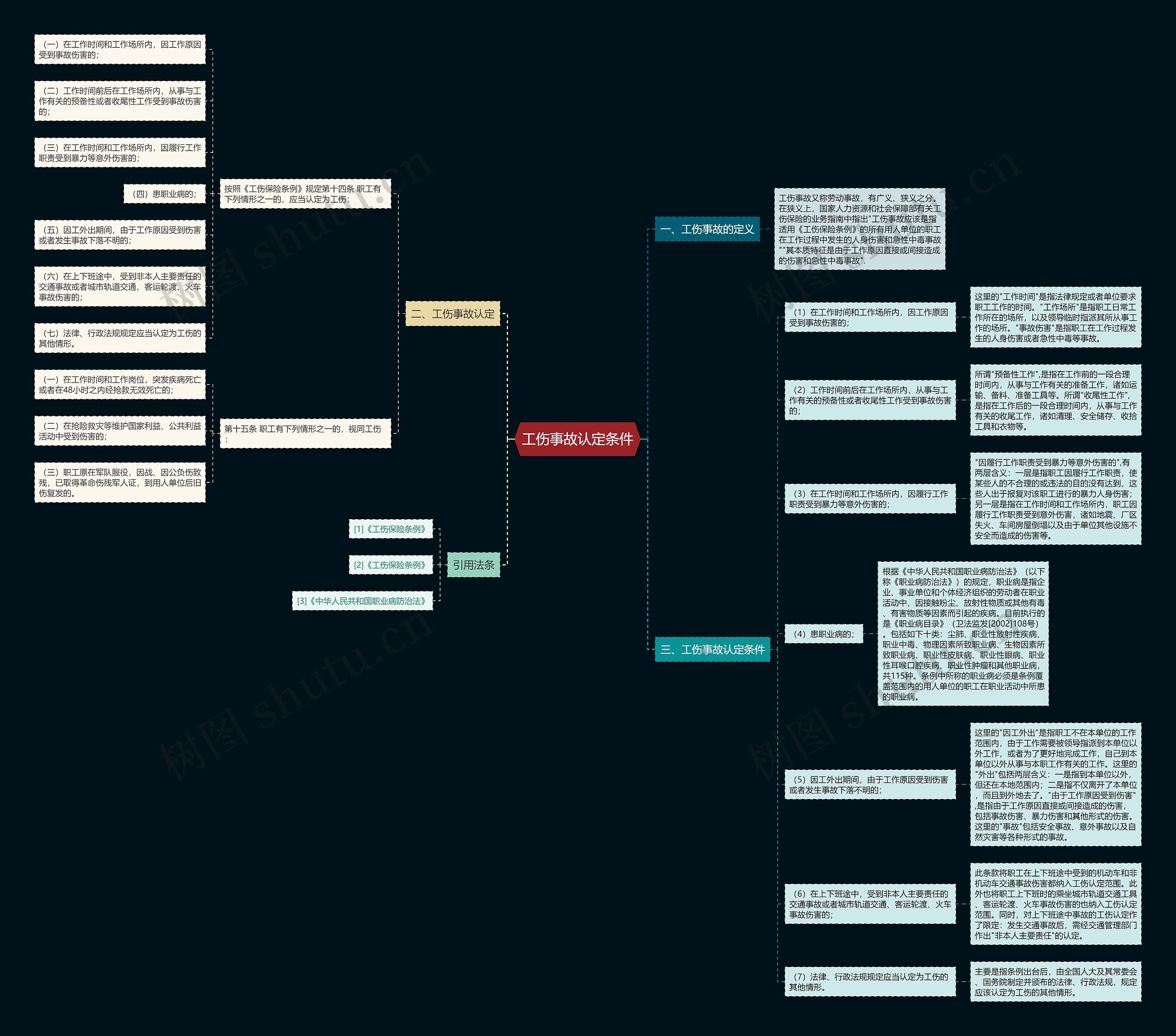 工伤事故认定条件思维导图