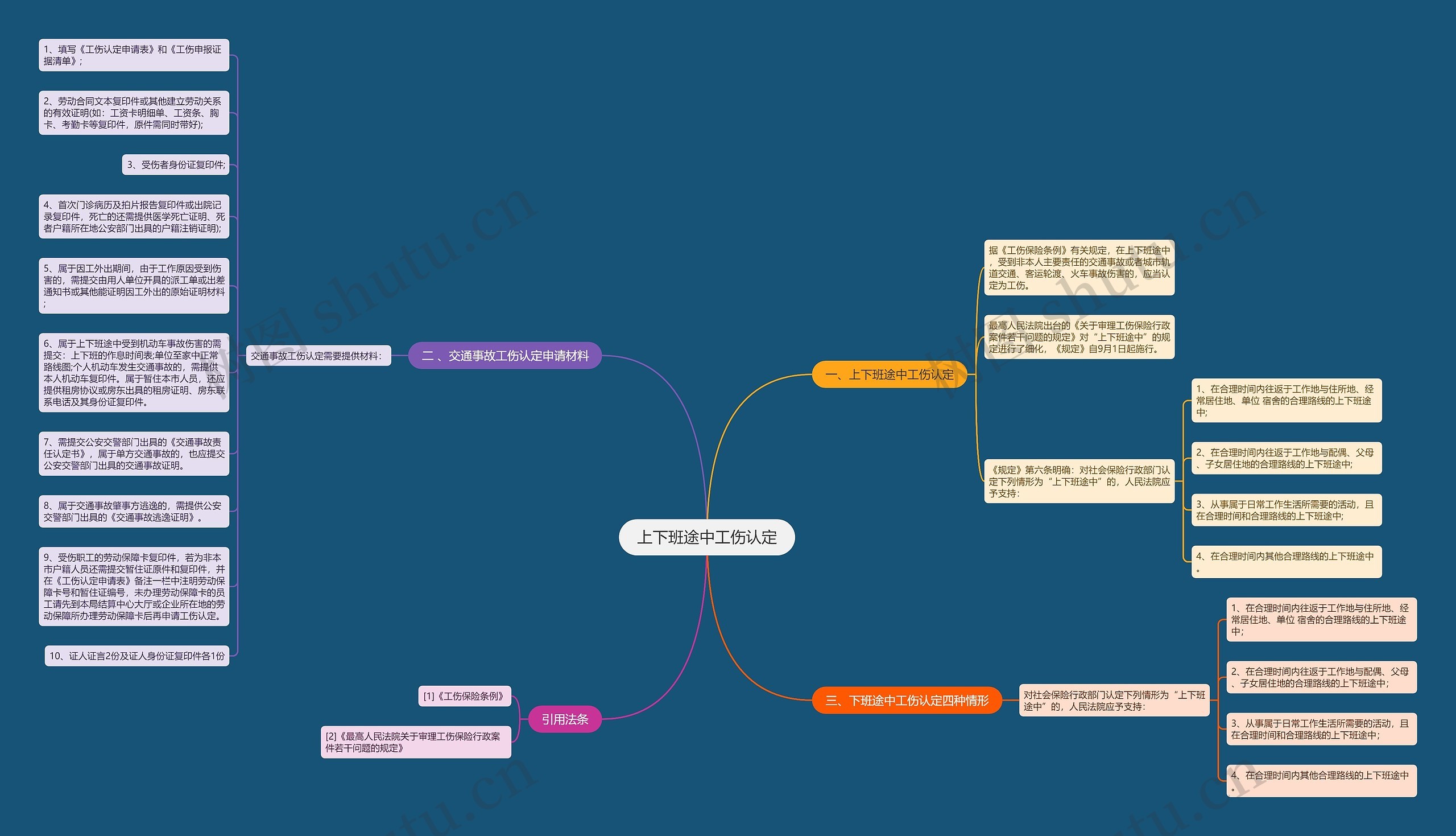 上下班途中工伤认定思维导图