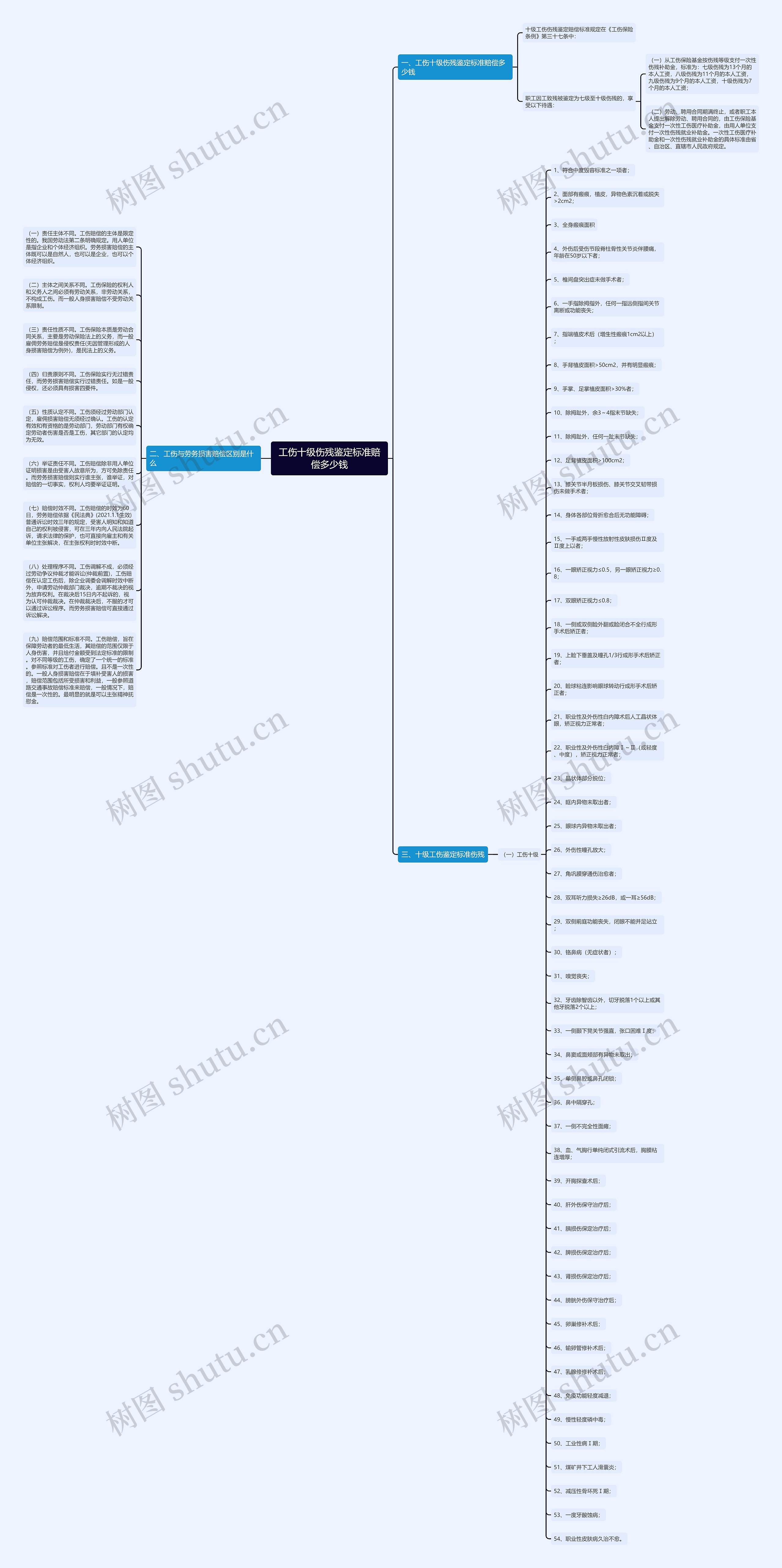工伤十级伤残鉴定标准赔偿多少钱思维导图
