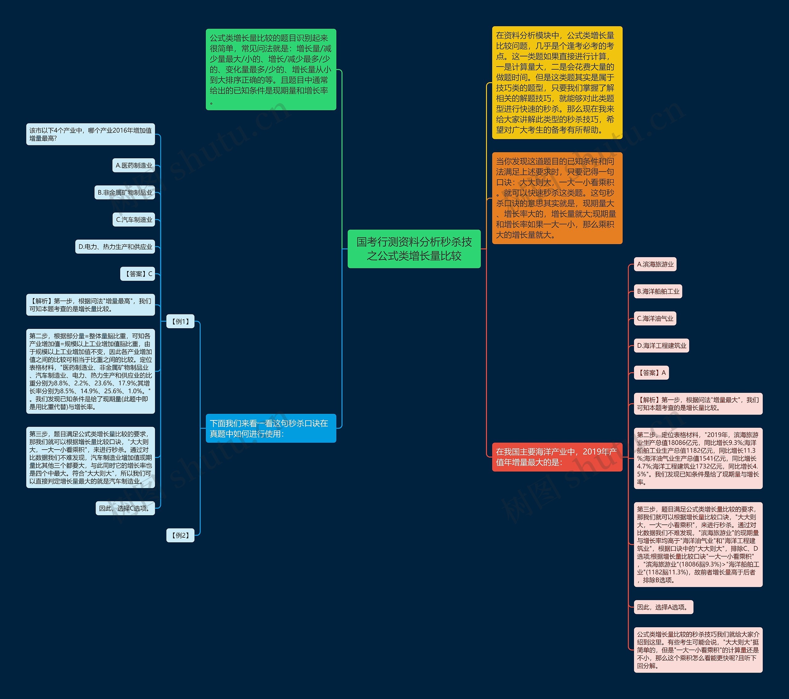 国考行测资料分析秒杀技之公式类增长量比较思维导图