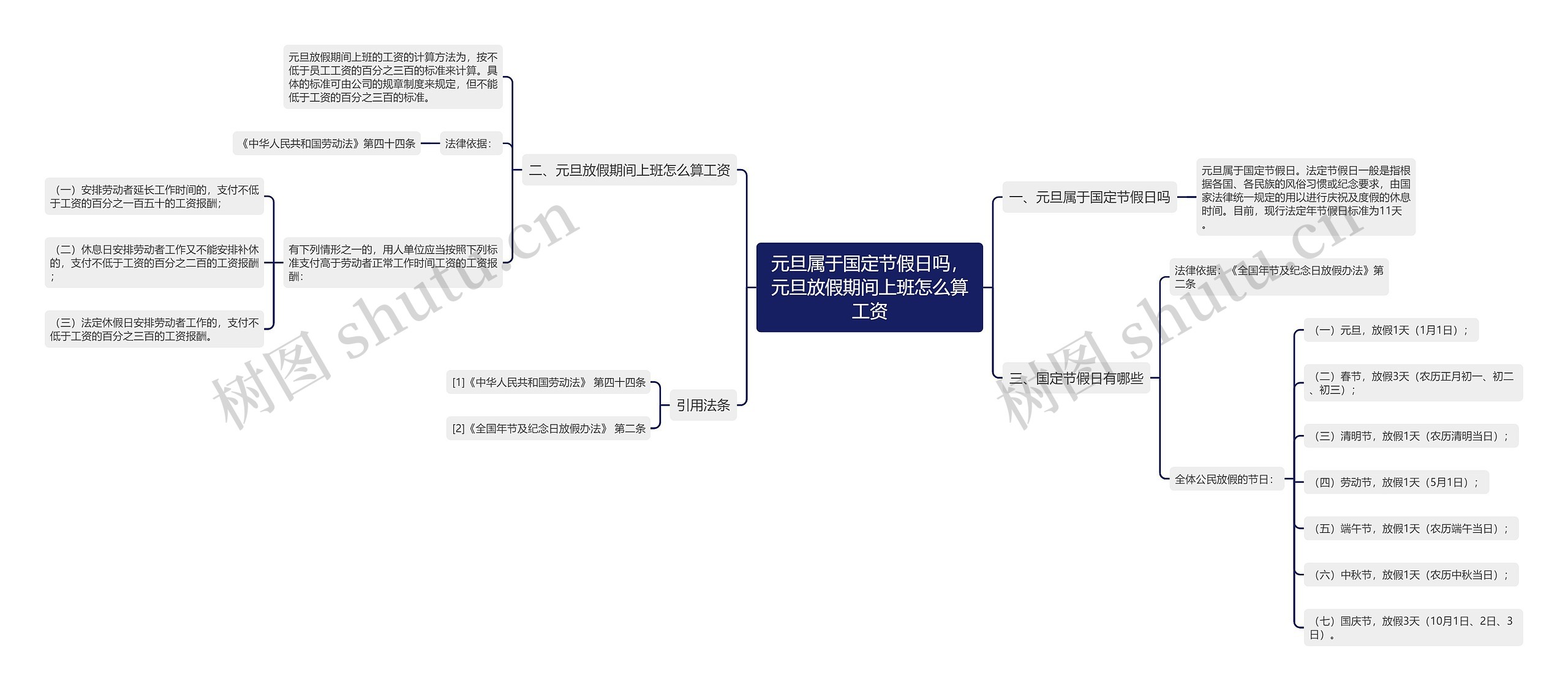 元旦属于国定节假日吗，元旦放假期间上班怎么算工资思维导图