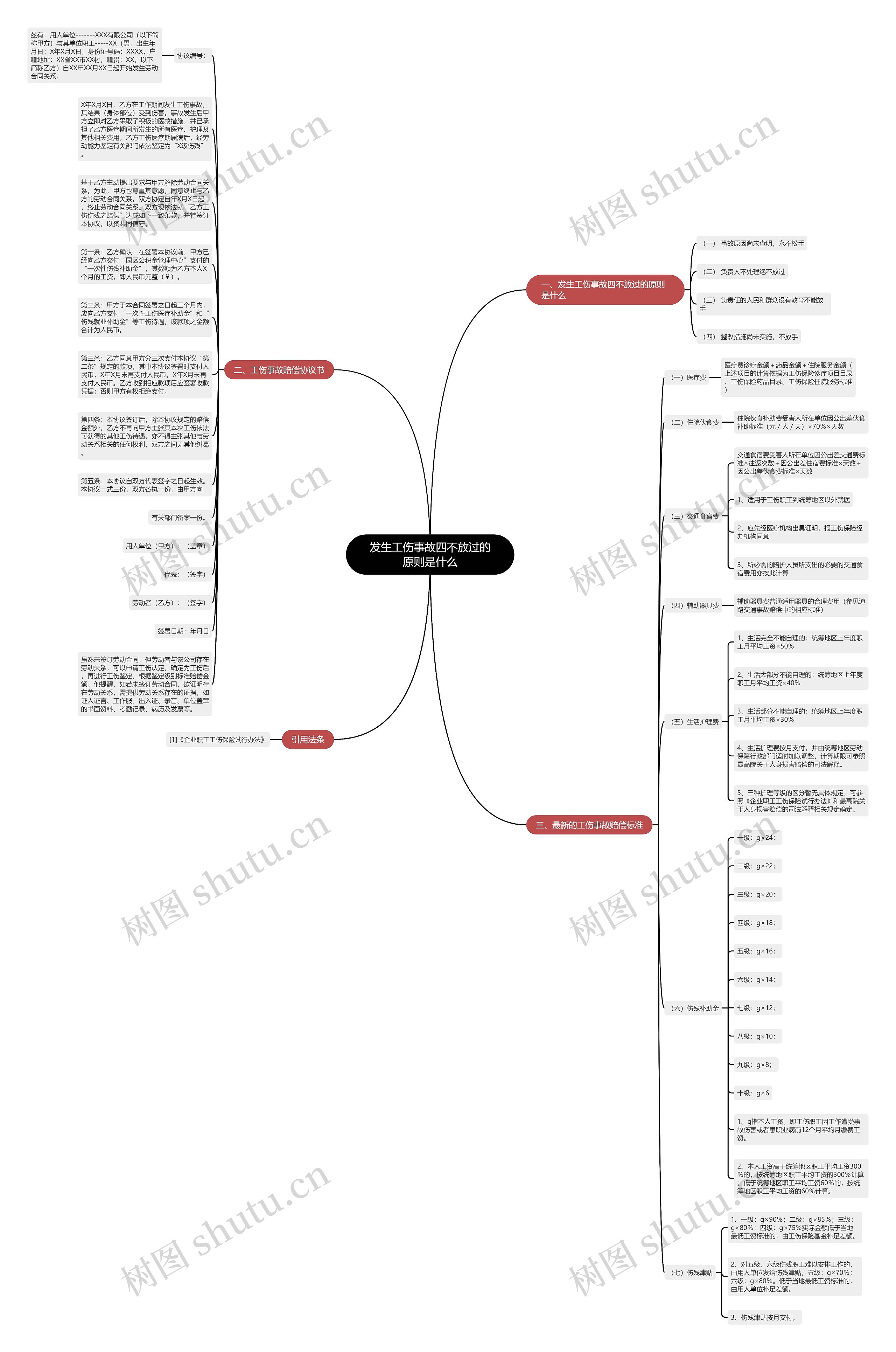 发生工伤事故四不放过的原则是什么思维导图