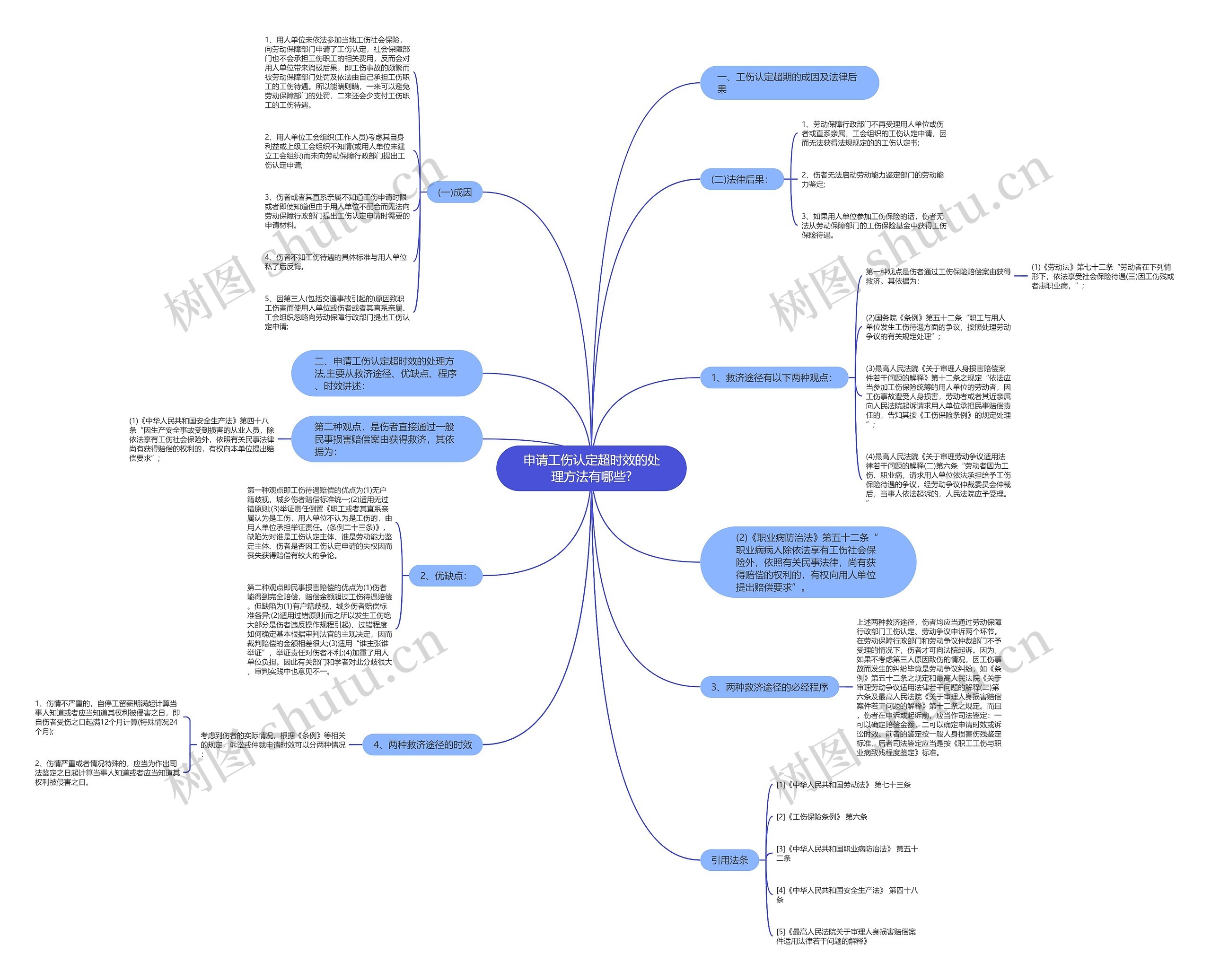 申请工伤认定超时效的处理方法有哪些?思维导图