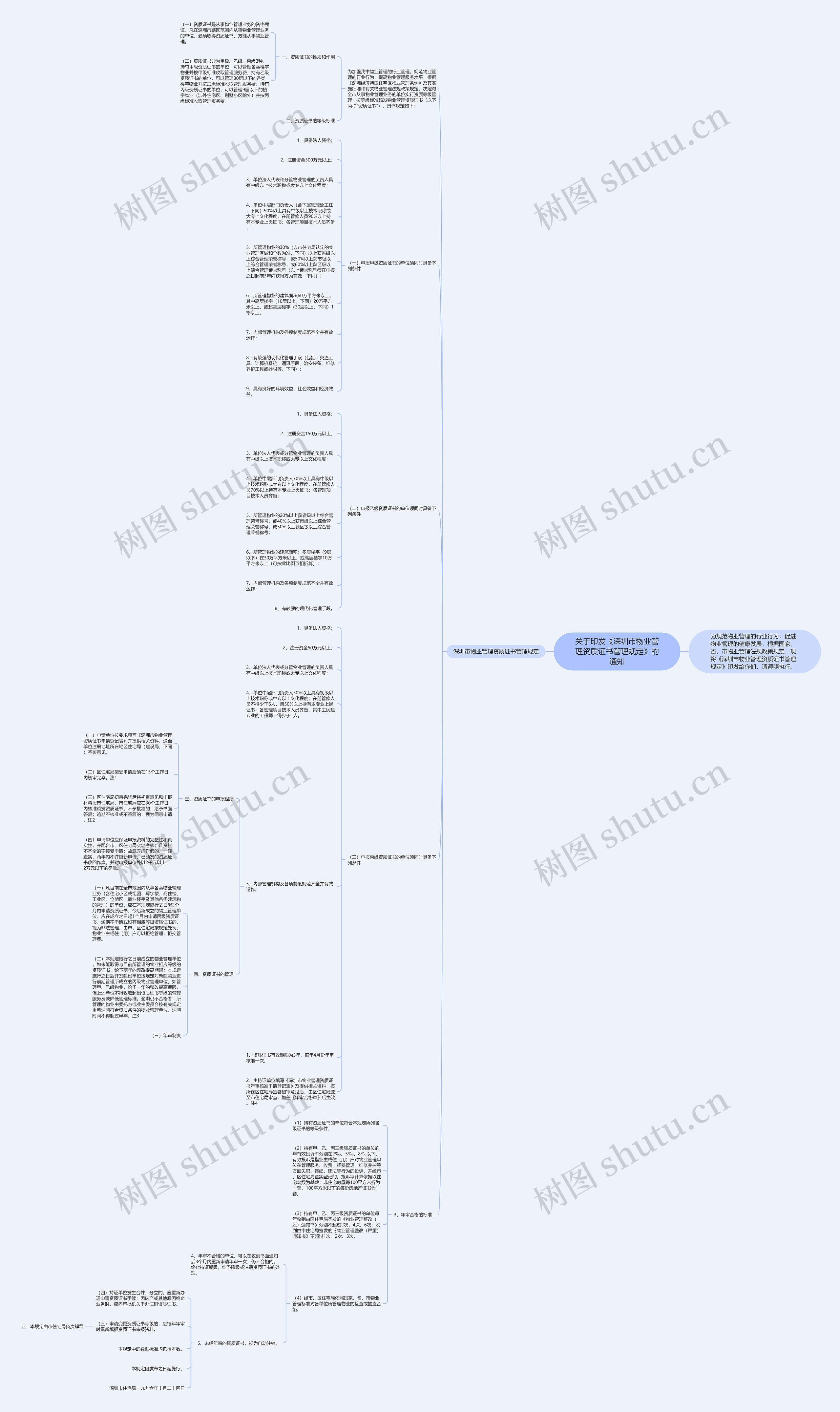 关于印发《深圳市物业管理资质证书管理规定》的通知思维导图