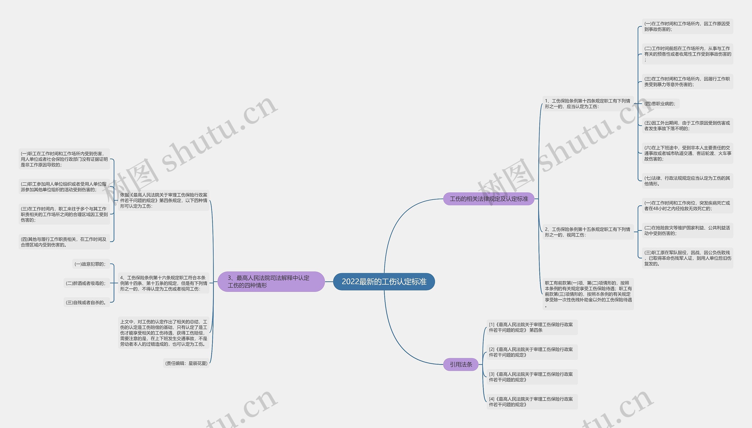 2022最新的工伤认定标准思维导图高清图 2022最新的工伤认定标准思维导图