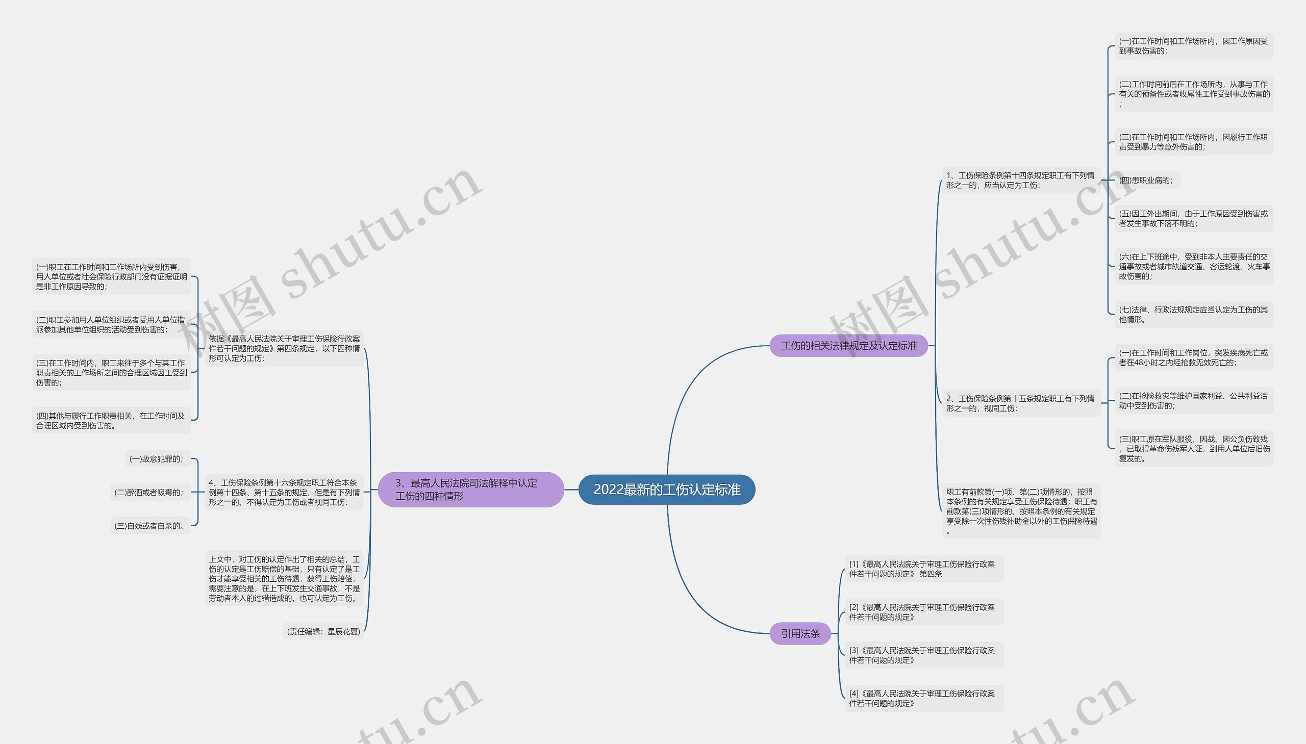 2022最新的工伤认定标准思维导图