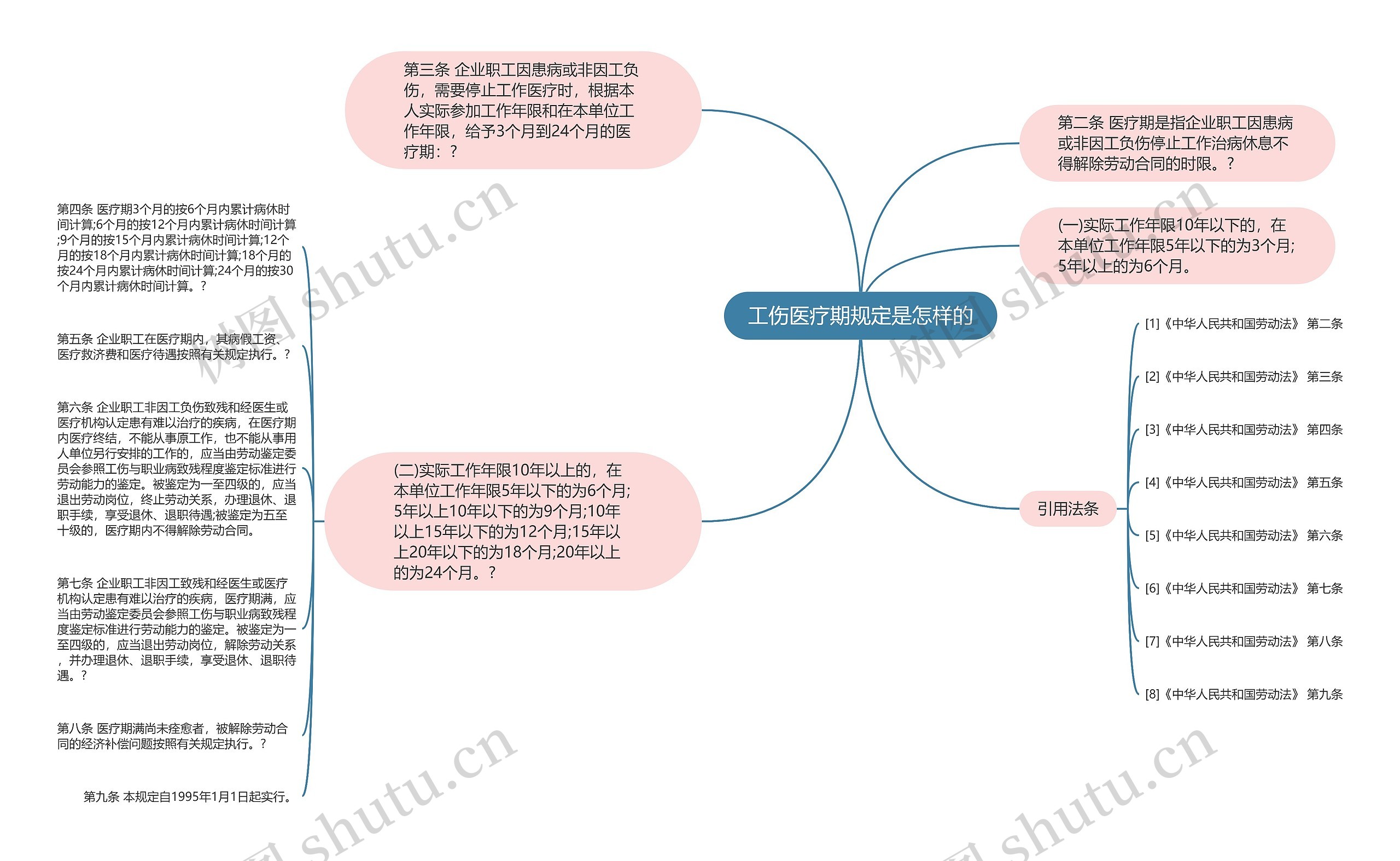 工伤医疗期规定是怎样的思维导图