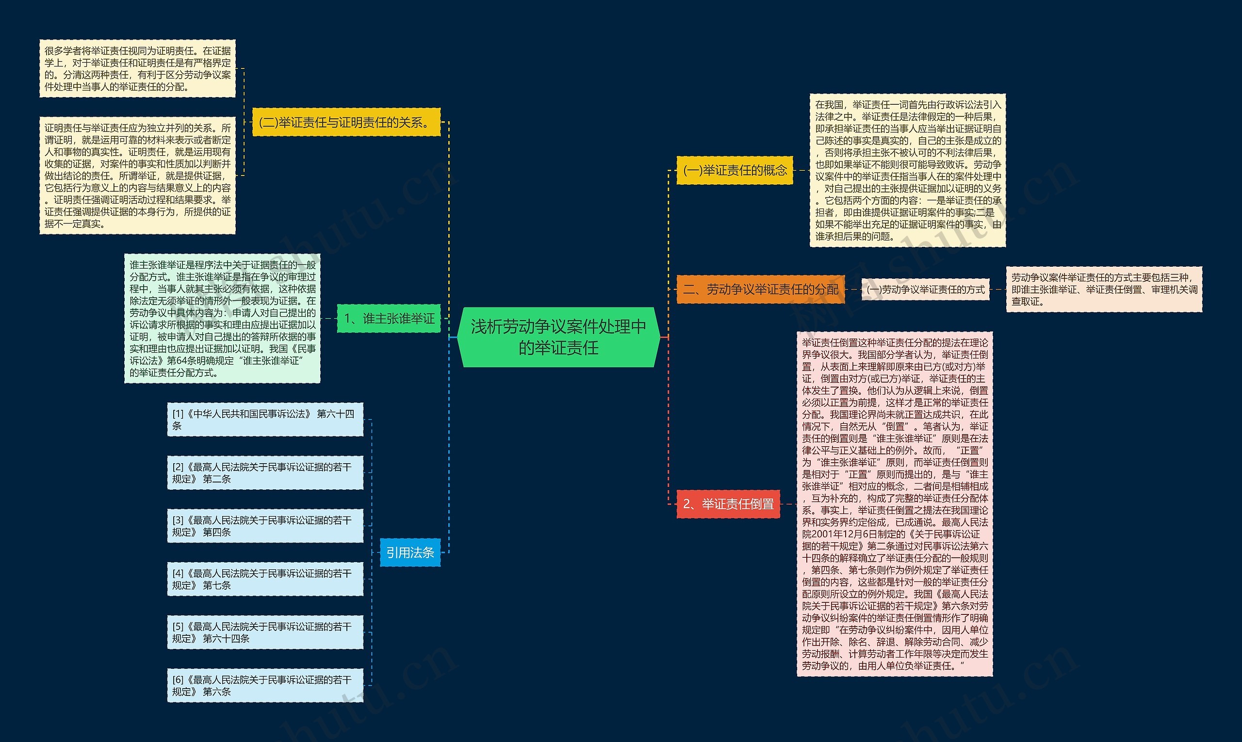 浅析劳动争议案件处理中的举证责任思维导图