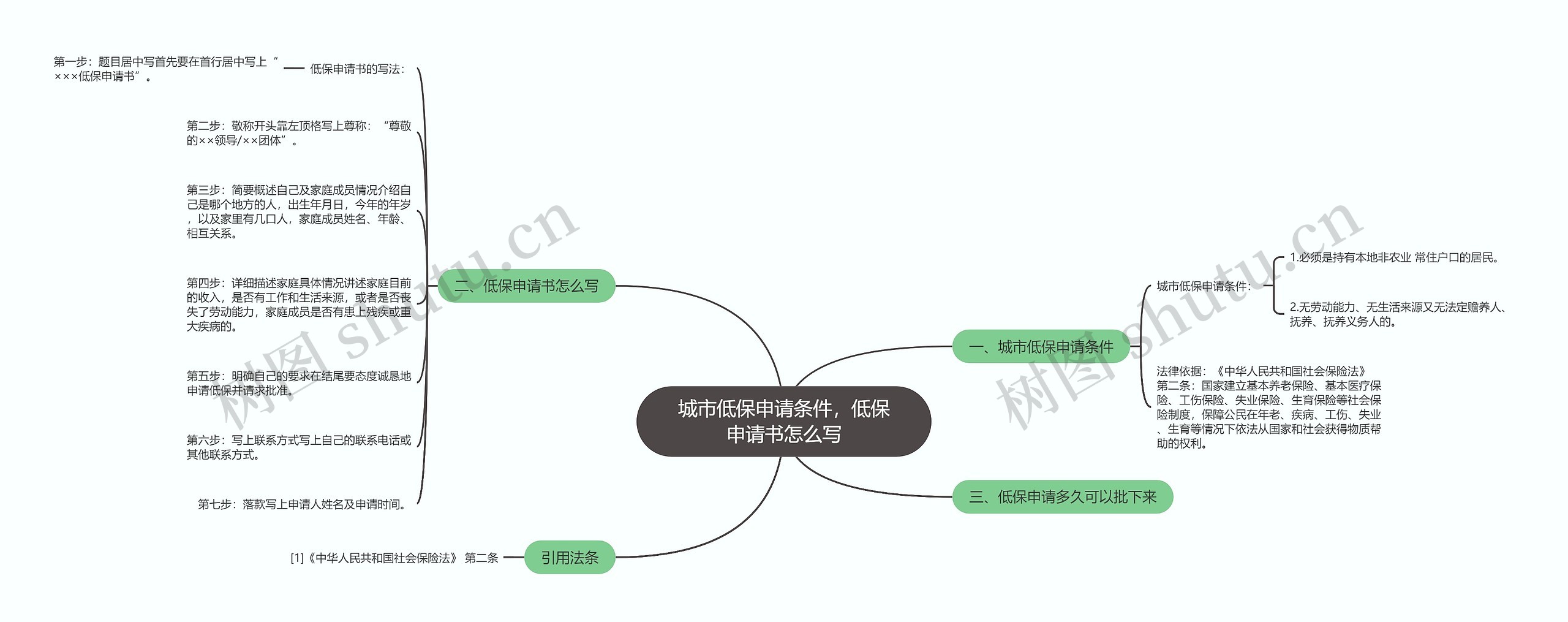 城市低保申请条件，低保申请书怎么写思维导图