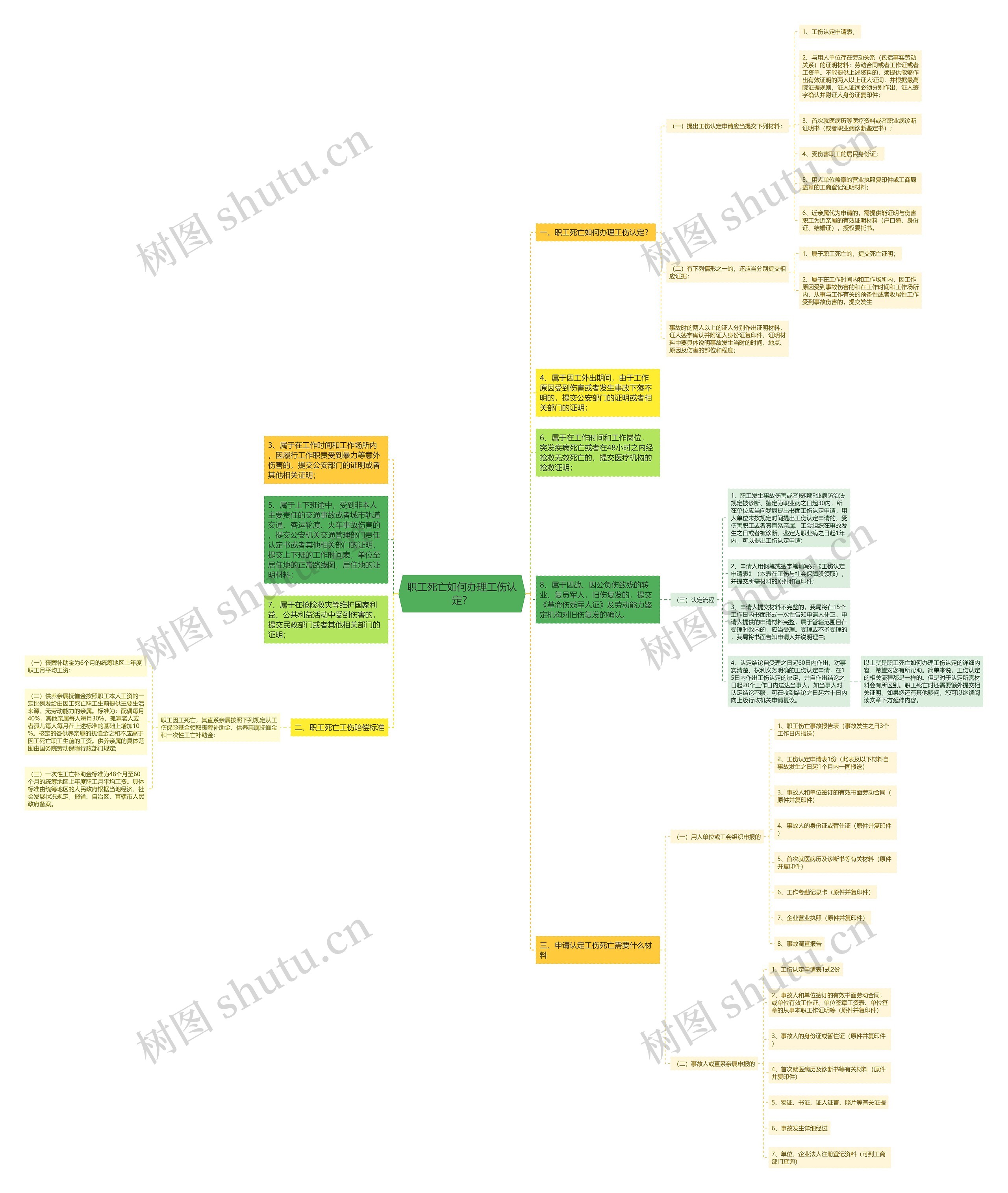 职工死亡如何办理工伤认定？思维导图