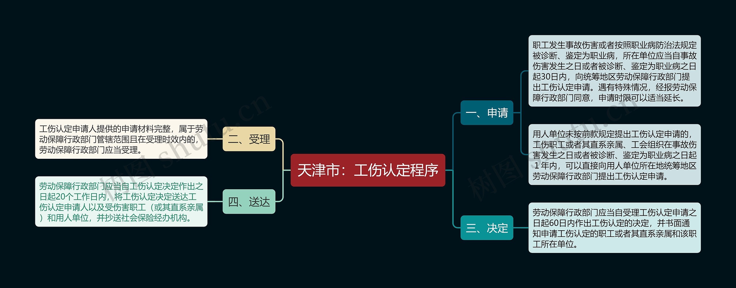 天津市：工伤认定程序思维导图