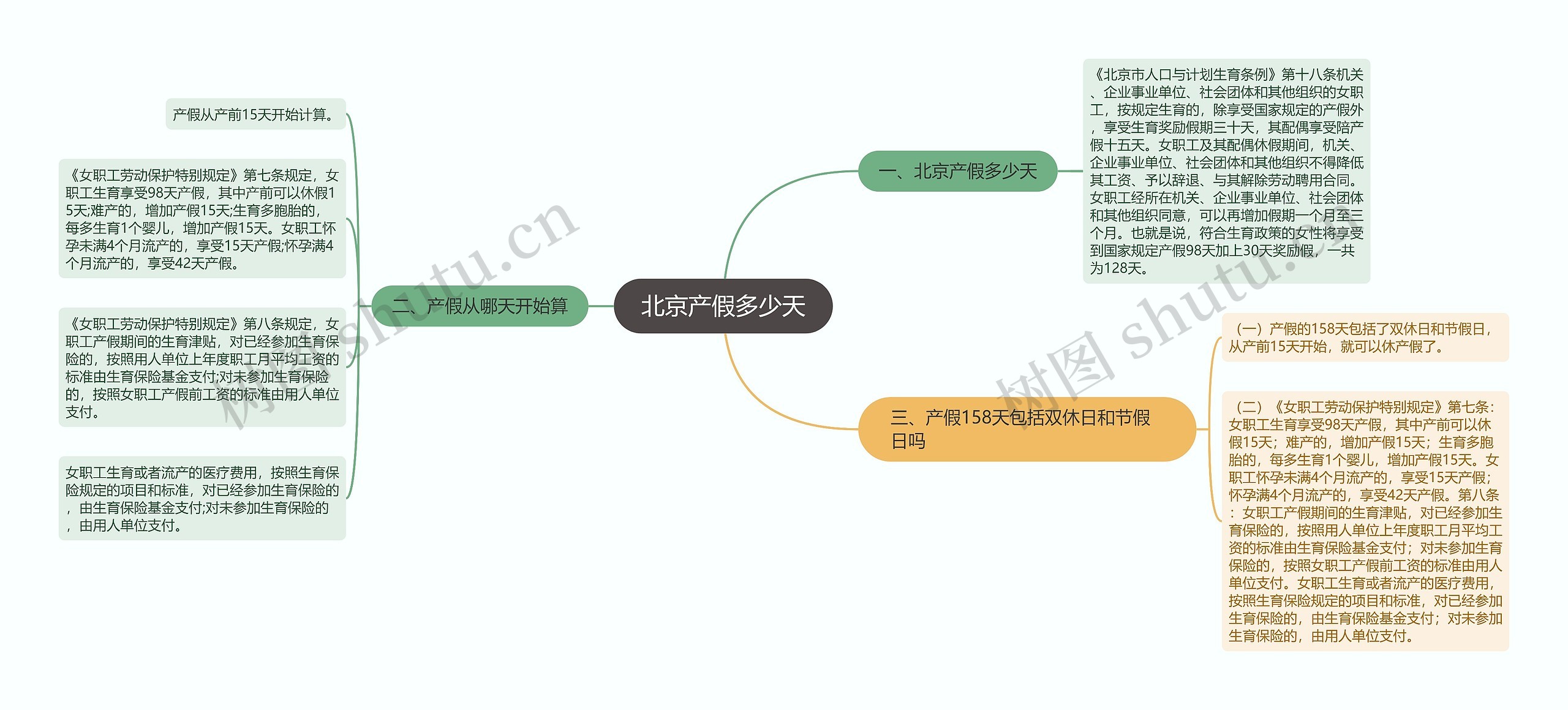 北京产假多少天思维导图