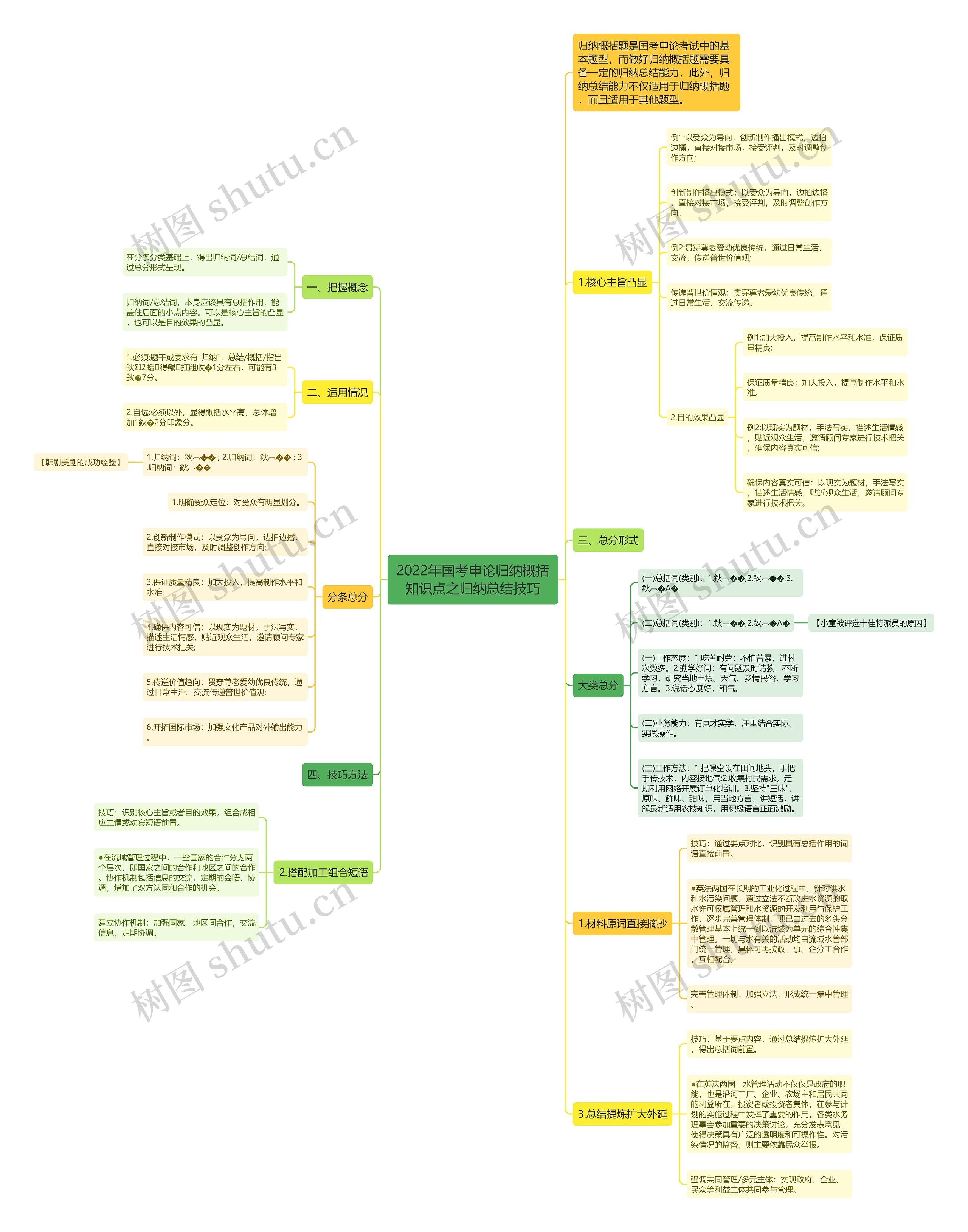 2022年国考申论归纳概括知识点之归纳总结技巧思维导图