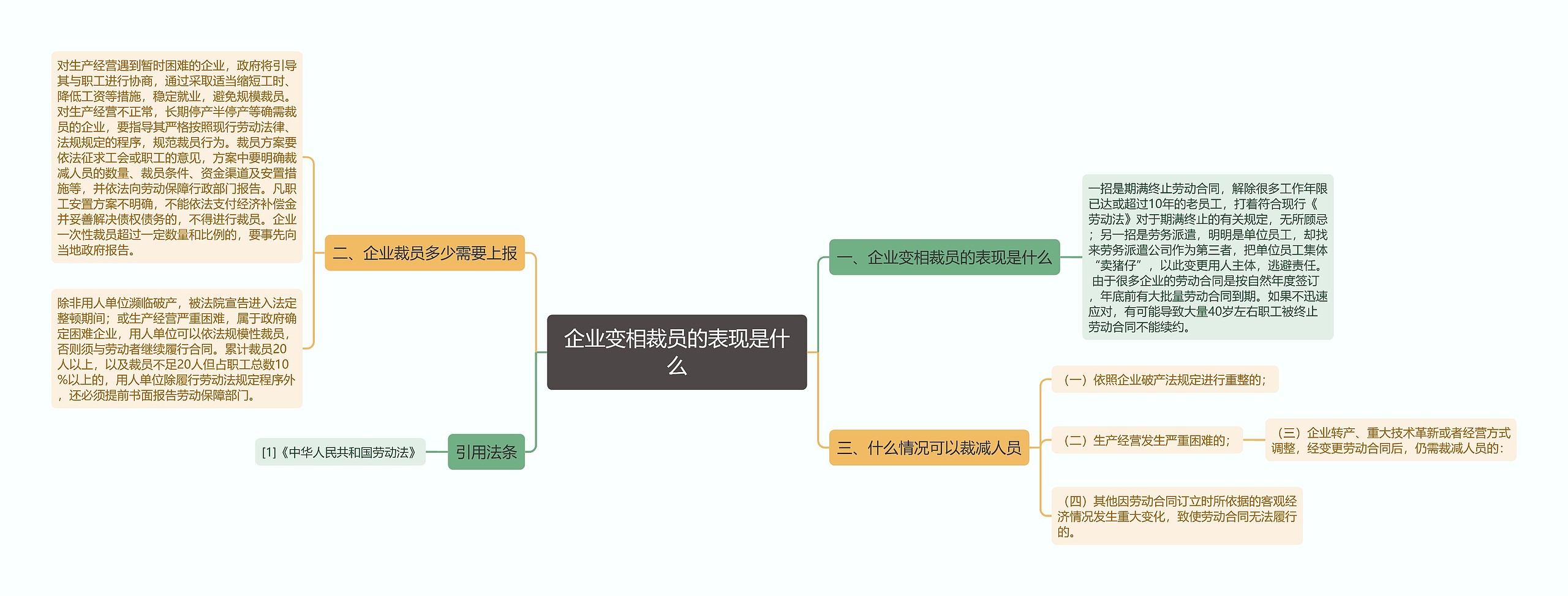 企业变相裁员的表现是什么思维导图