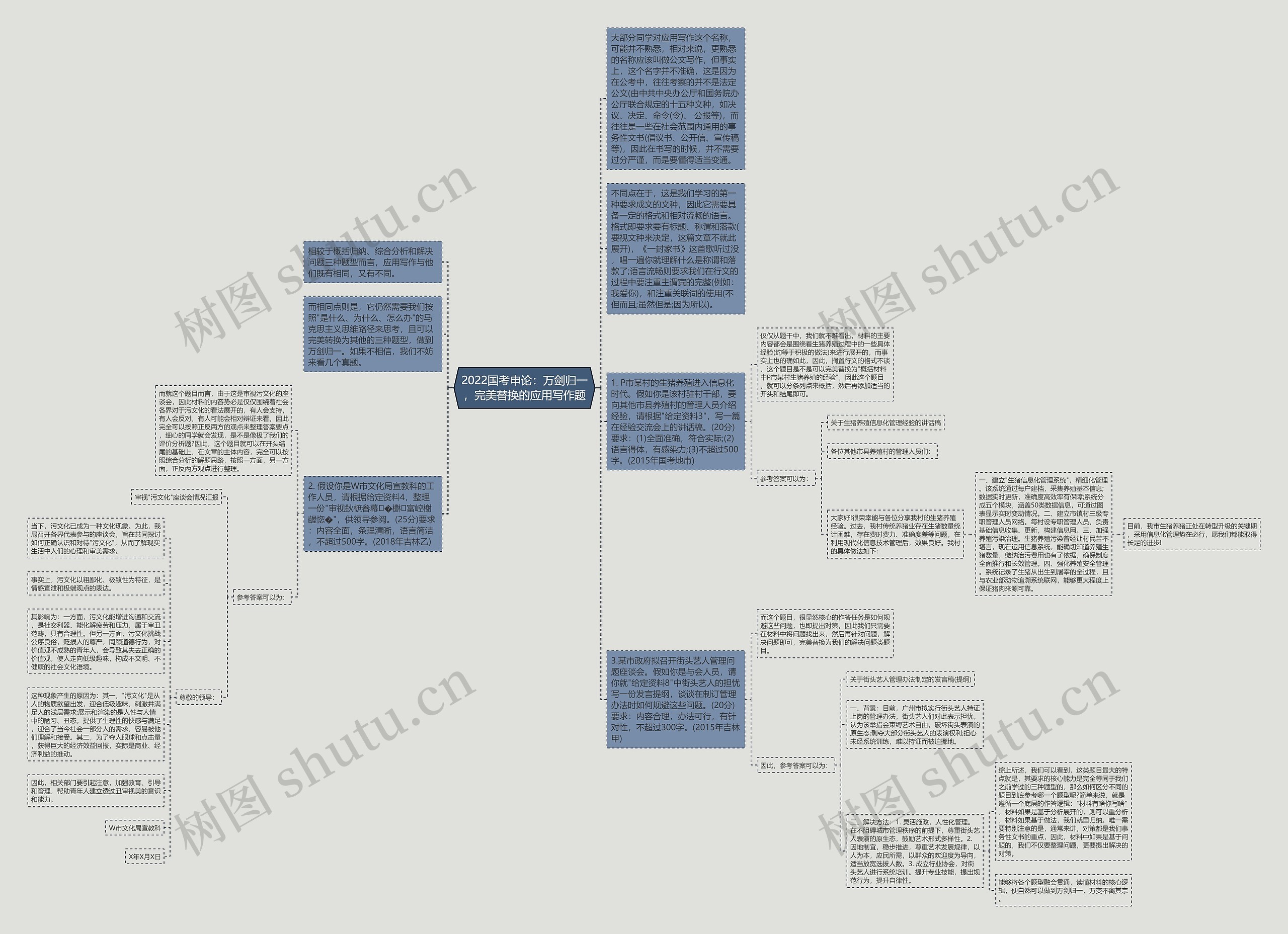 2022国考申论：万剑归一，完美替换的应用写作题思维导图