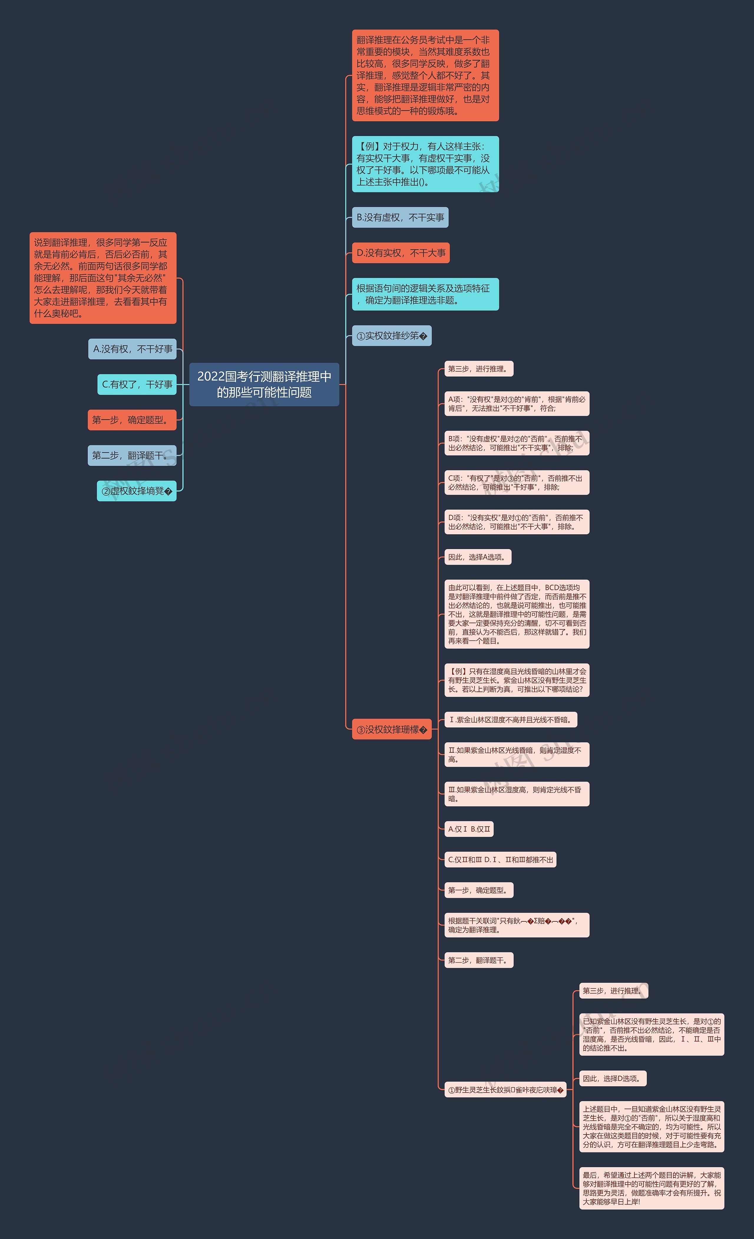 2022国考行测翻译推理中的那些可能性问题思维导图