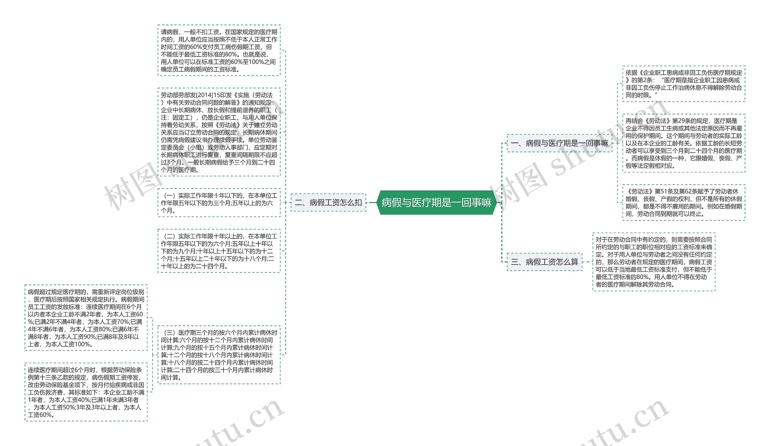 病假与医疗期是一回事嘛思维导图