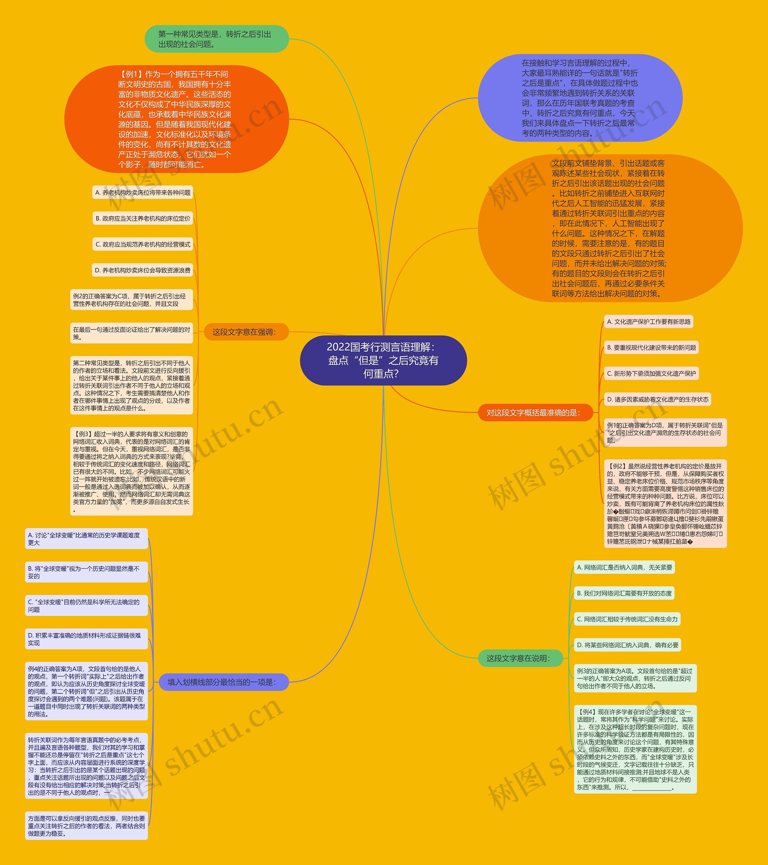 2022国考行测言语理解：盘点“但是”之后究竟有何重点？思维导图