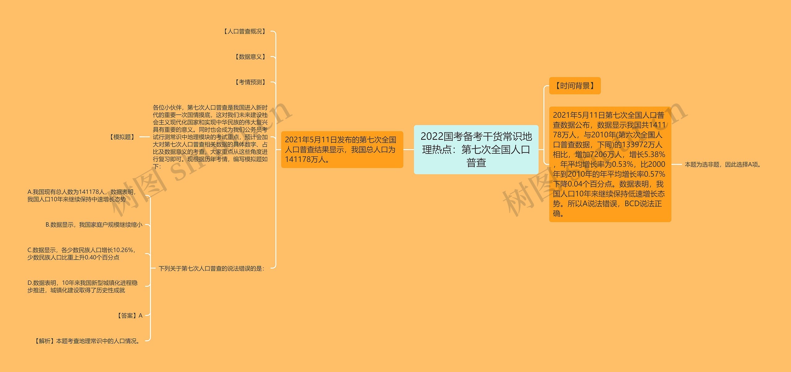 2022国考备考干货常识地理热点：第七次全国人口普查