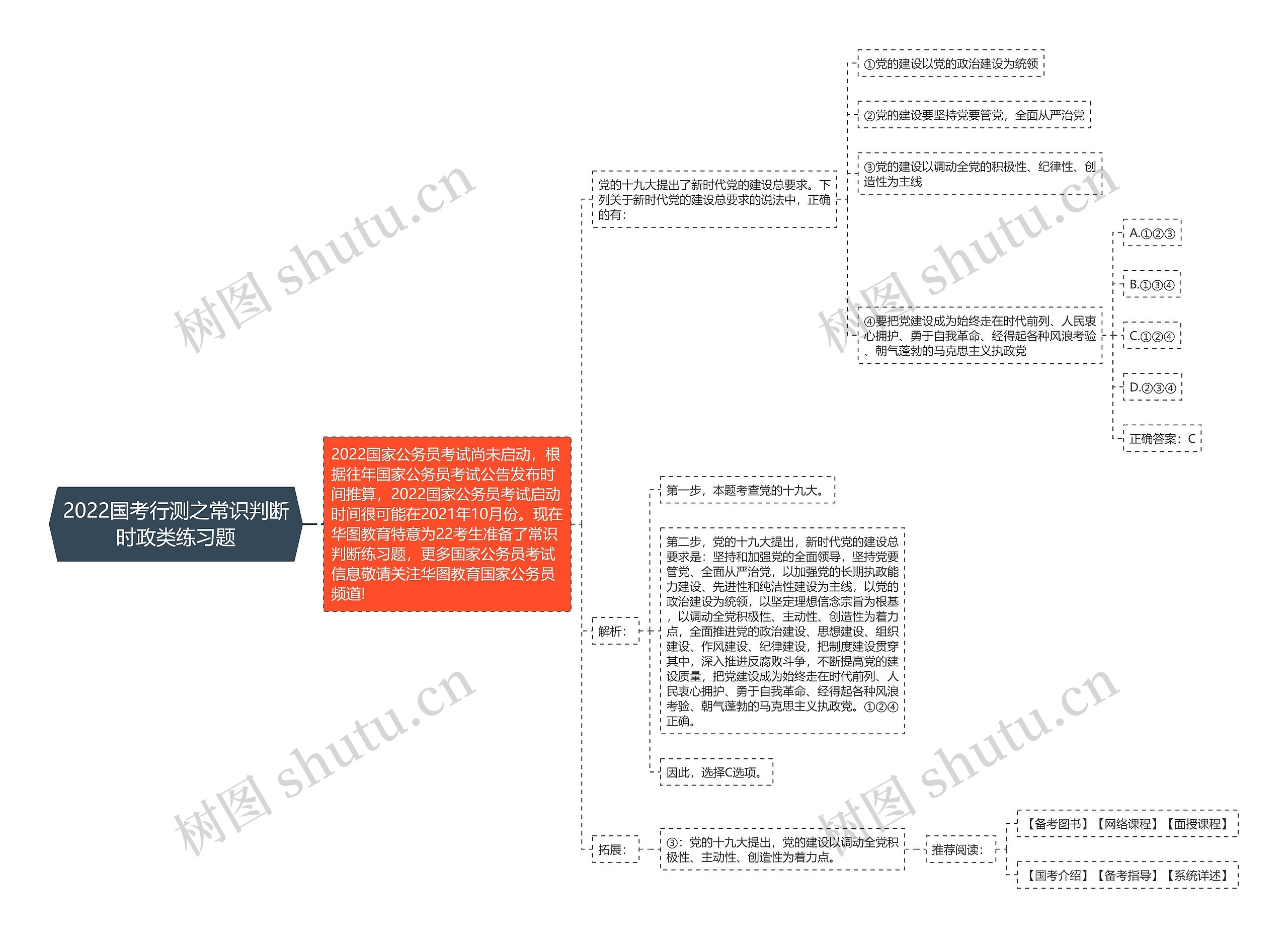 2022国考行测之常识判断时政类练习题思维导图