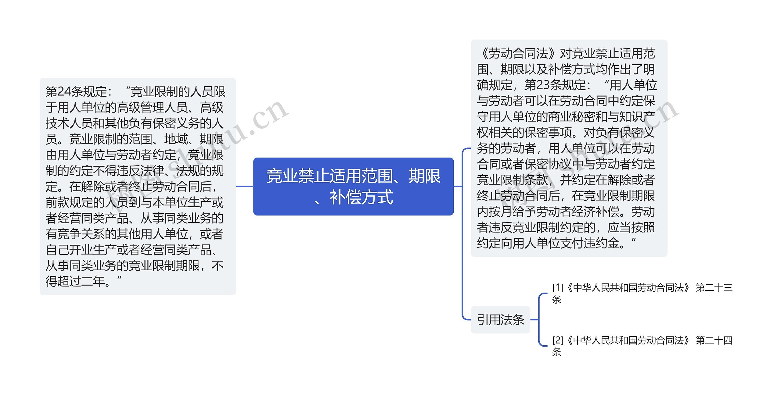 竞业禁止适用范围、期限、补偿方式思维导图