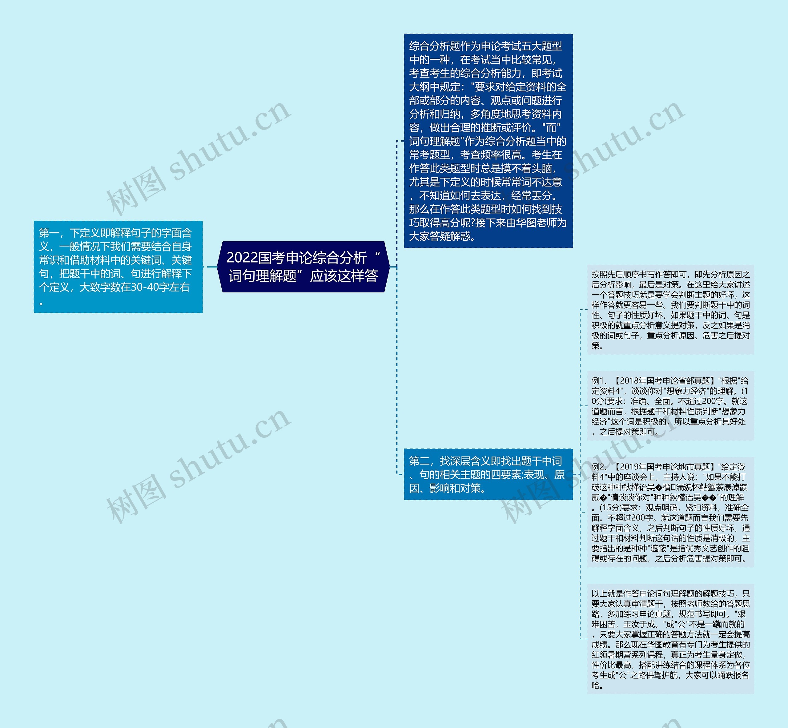 2022国考申论综合分析“词句理解题”应该这样答思维导图