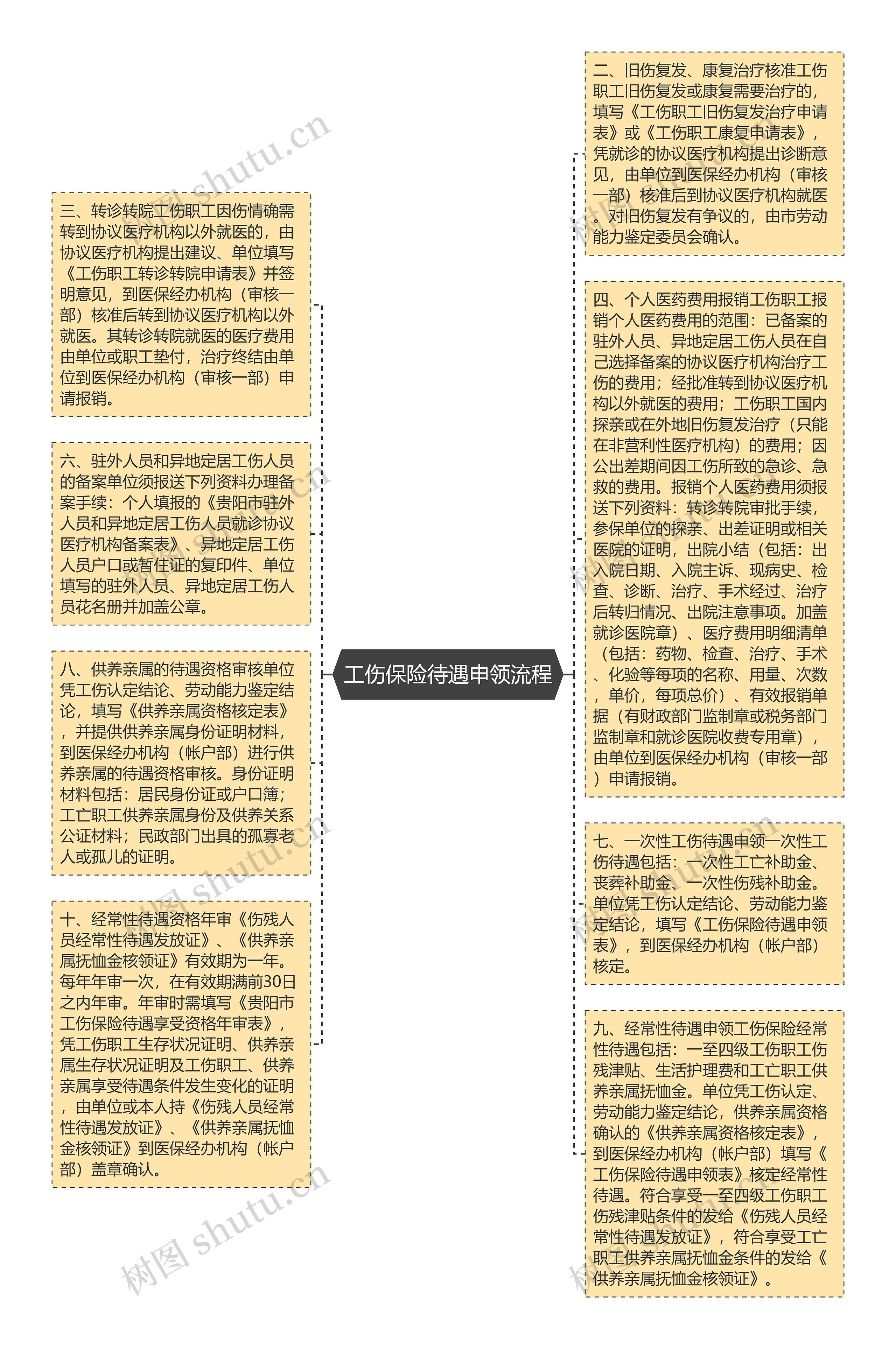 工伤保险待遇申领流程思维导图