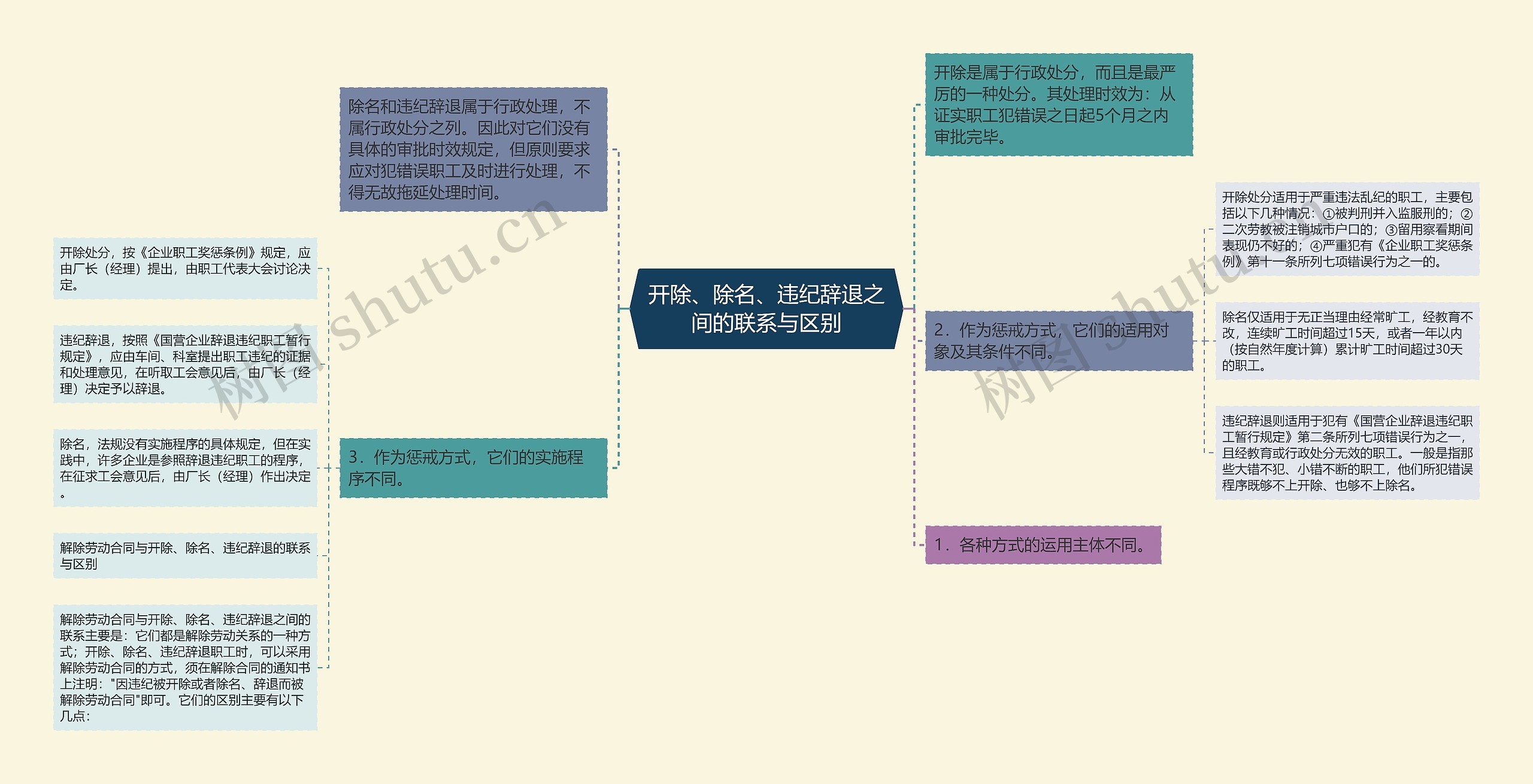 开除、除名、违纪辞退之间的联系与区别思维导图