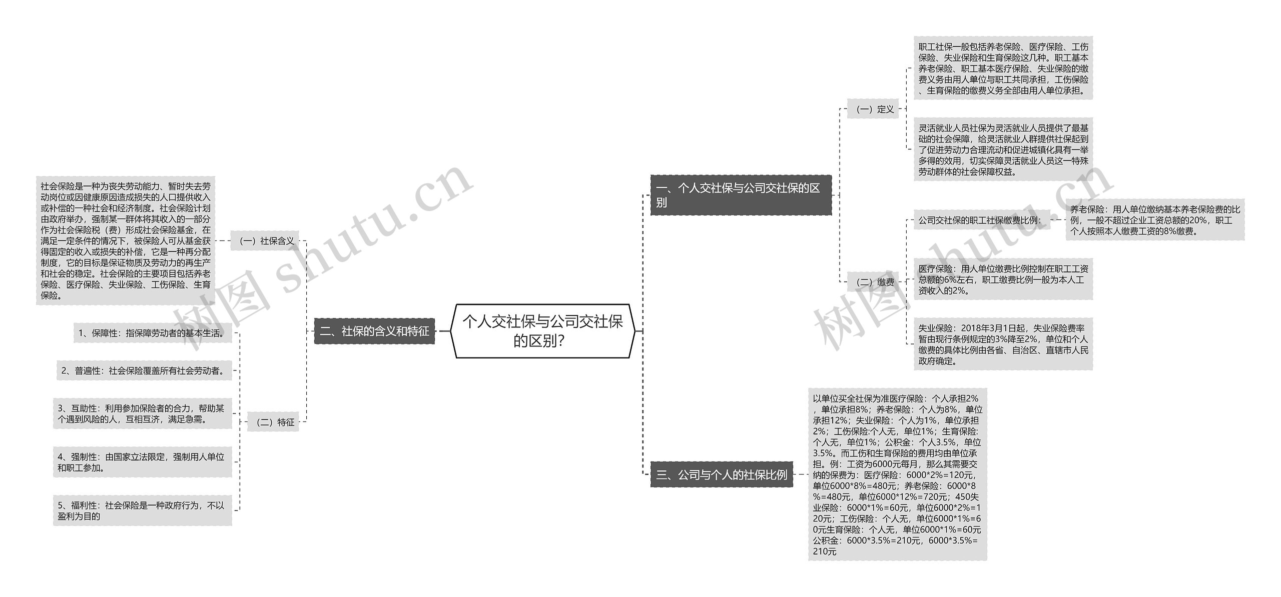 个人交社保与公司交社保的区别？