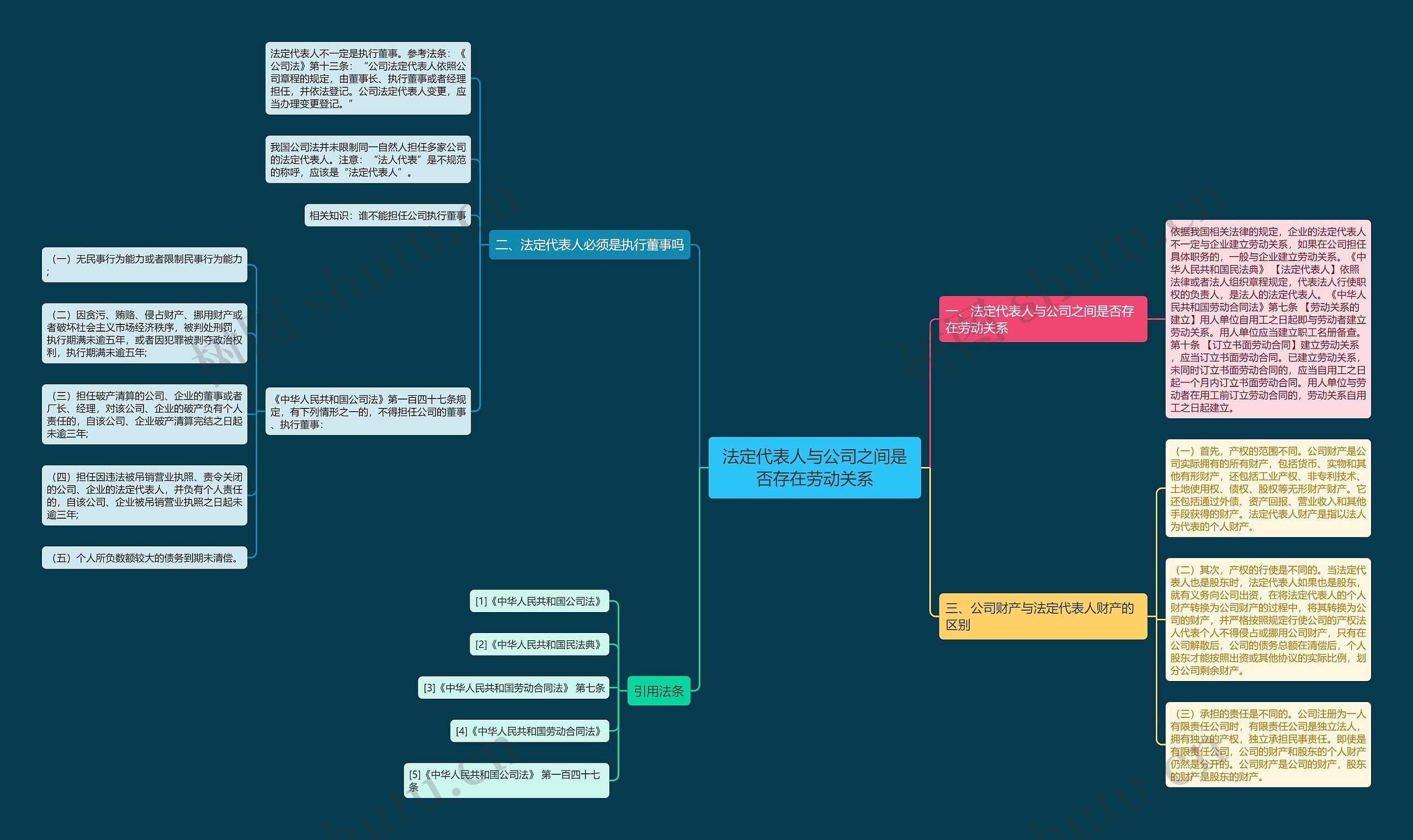 法定代表人与公司之间是否存在劳动关系思维导图
