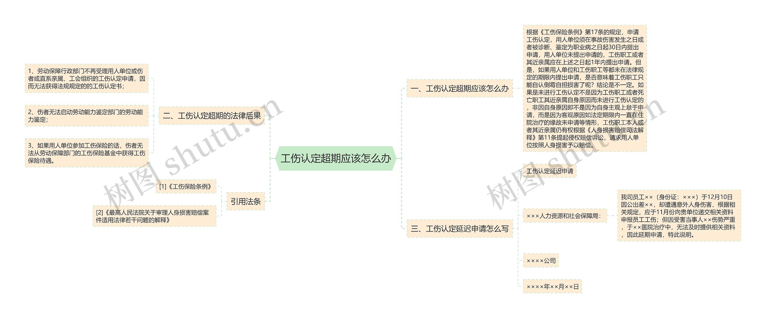 工伤认定超期应该怎么办思维导图