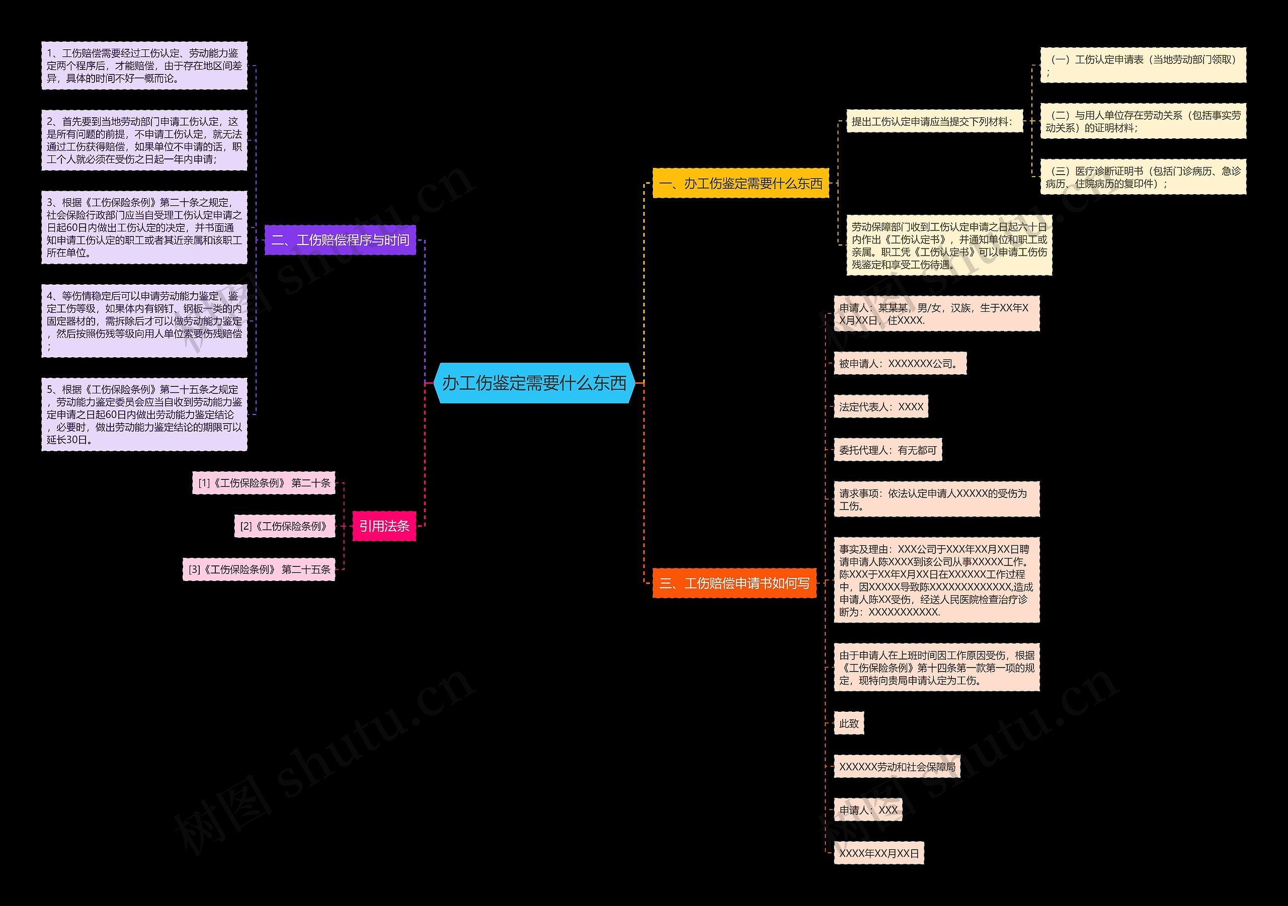 办工伤鉴定需要什么东西思维导图