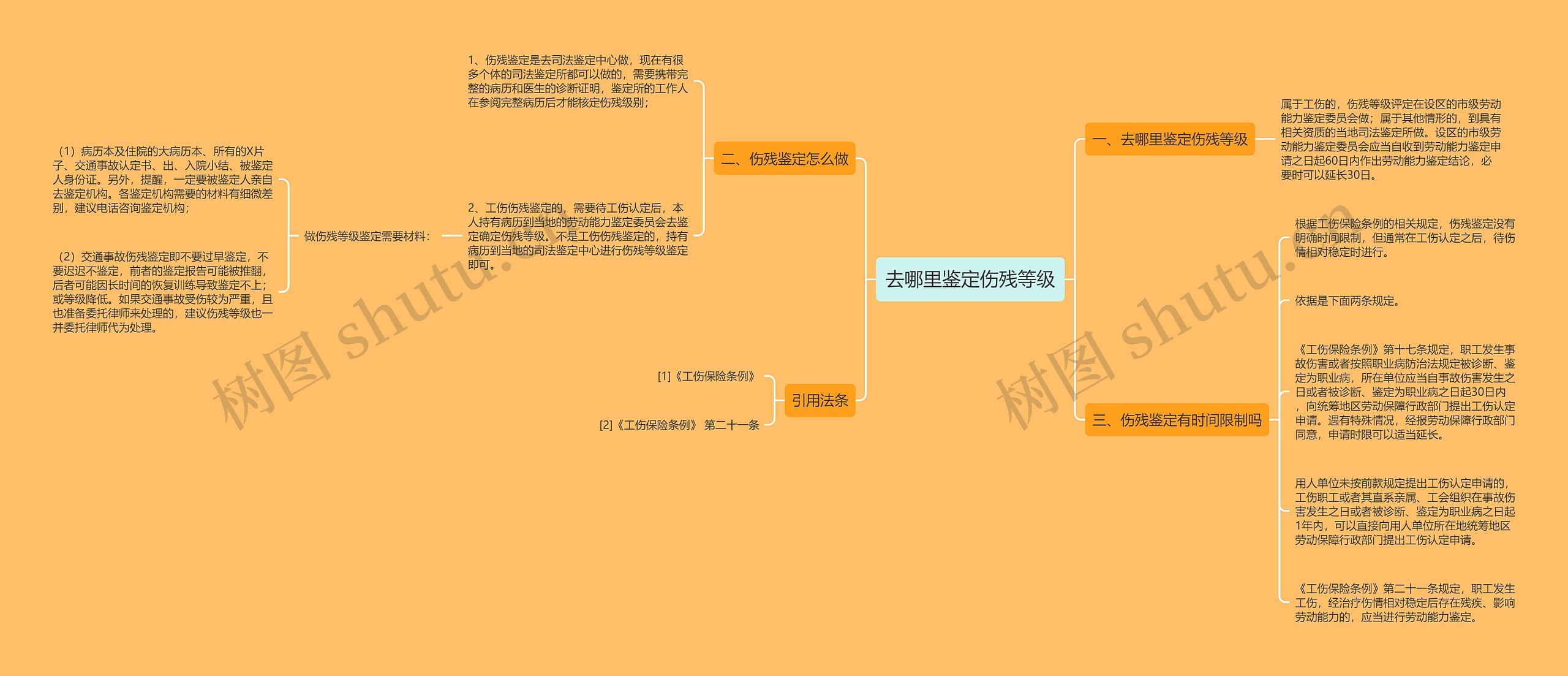 去哪里鉴定伤残等级思维导图