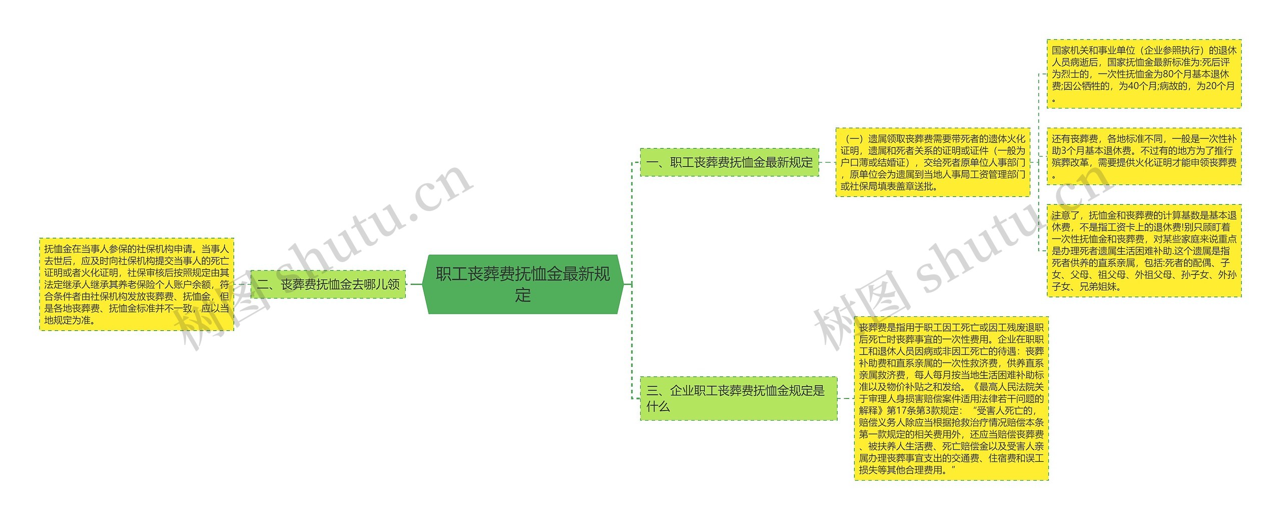 职工丧葬费抚恤金最新规定思维导图