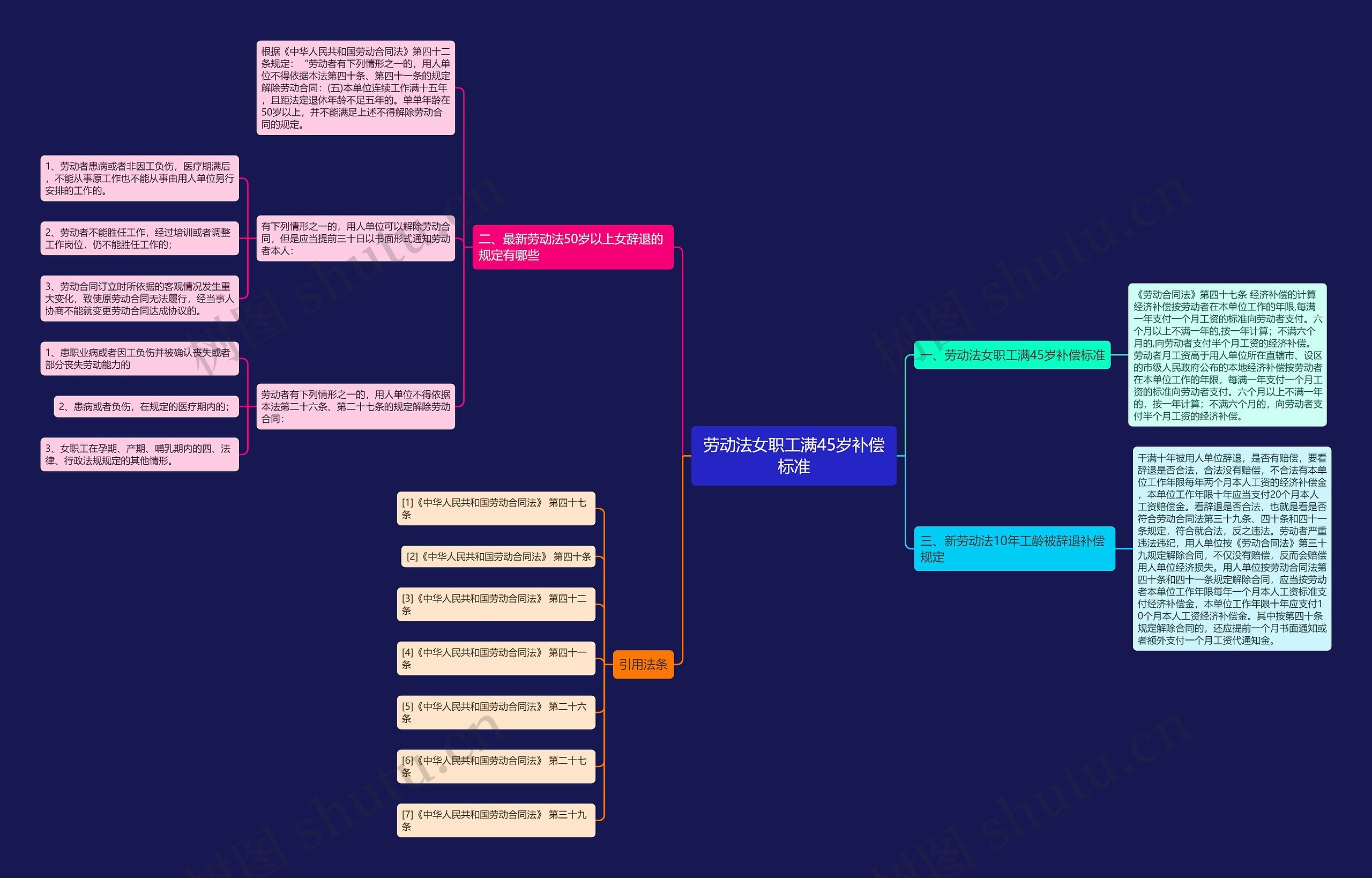 劳动法女职工满45岁补偿标准思维导图