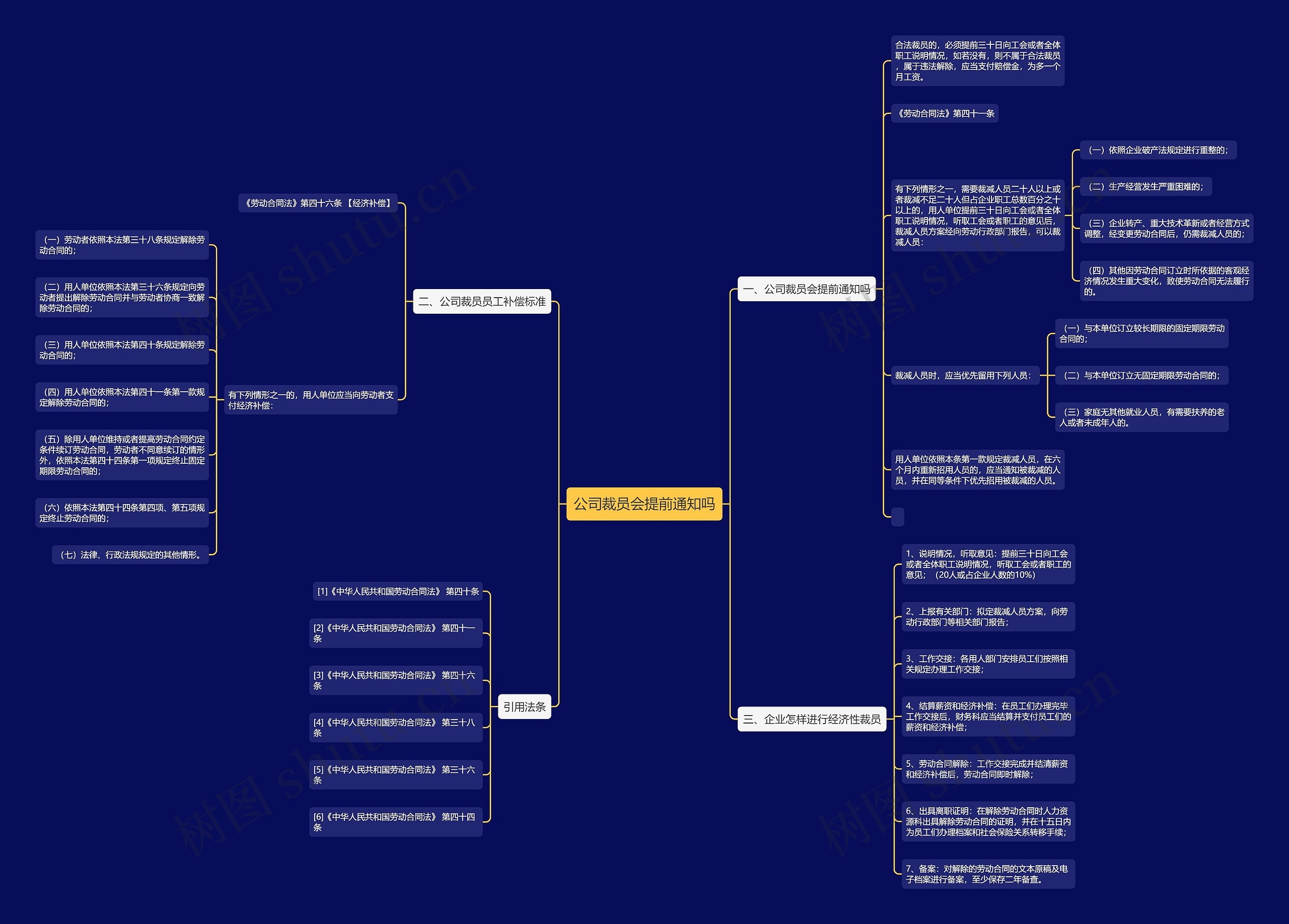 公司裁员会提前通知吗思维导图