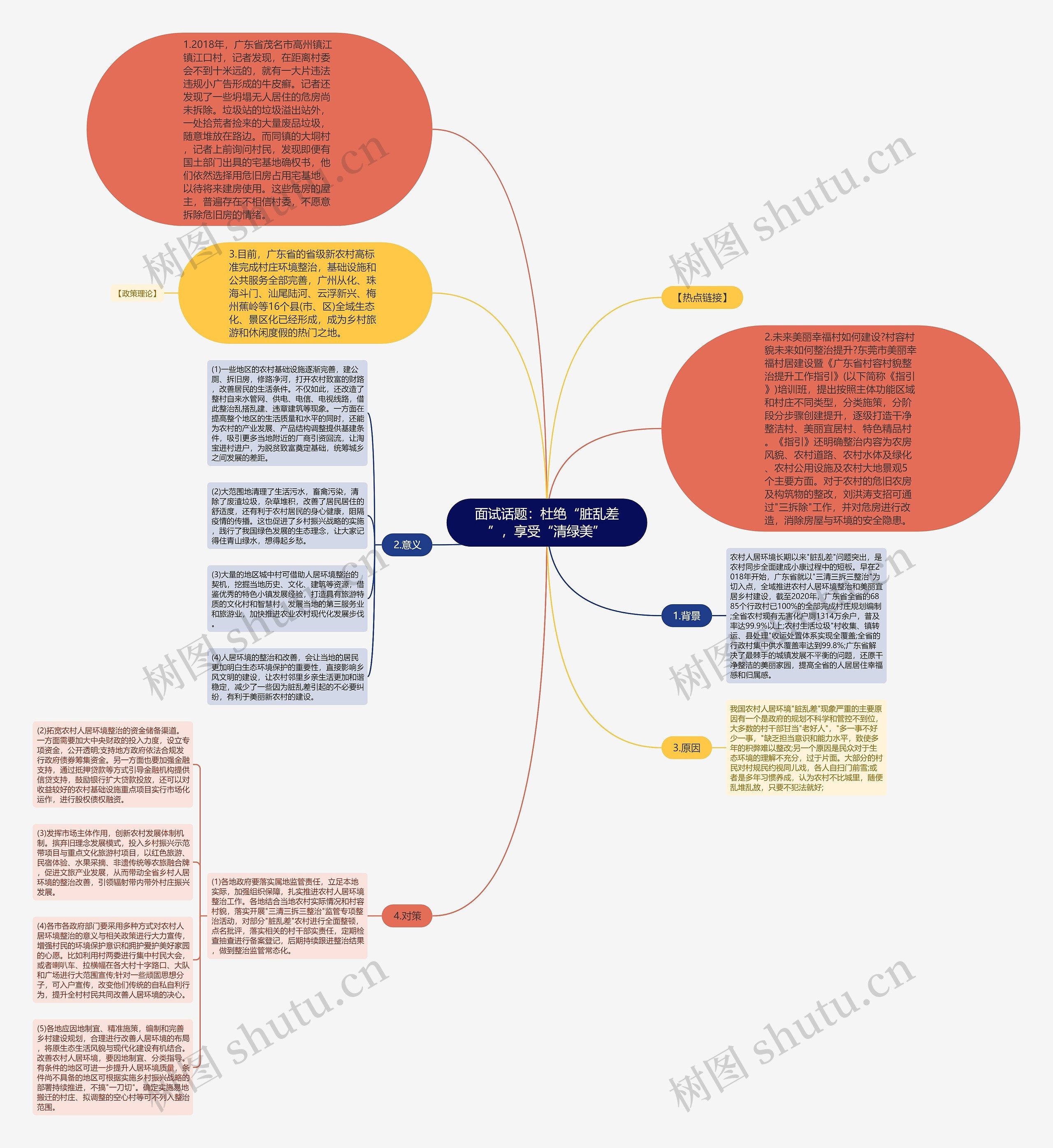 面试话题：杜绝“脏乱差”，享受“清绿美”思维导图
