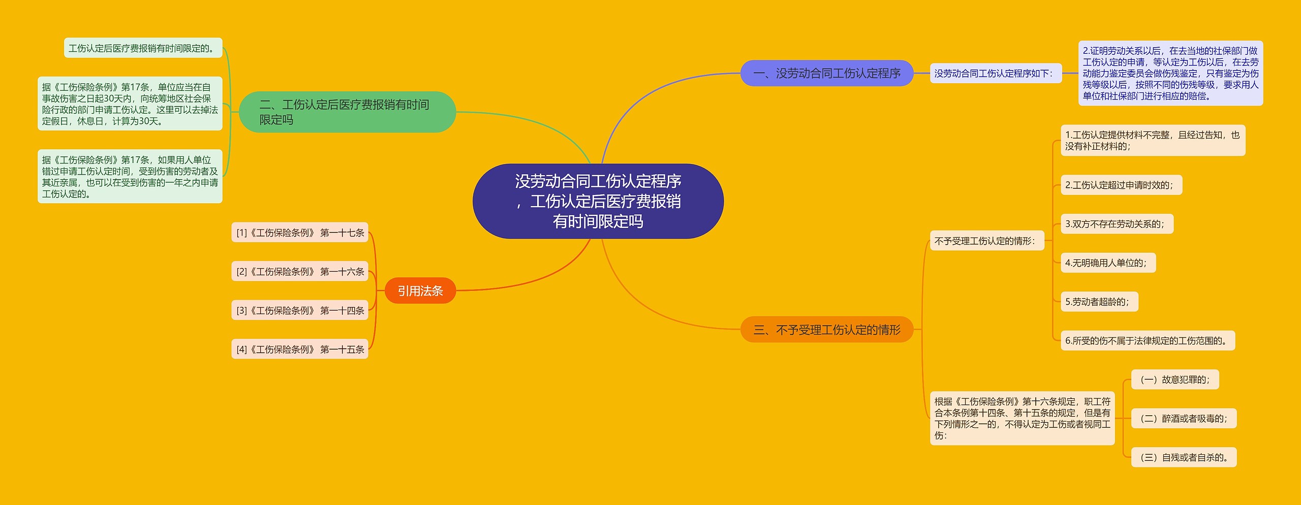 没劳动合同工伤认定程序,工伤认定后医疗费报销有时间限定吗 没劳动合同工伤认定程序,工伤认定后医疗费报销有时间限定吗