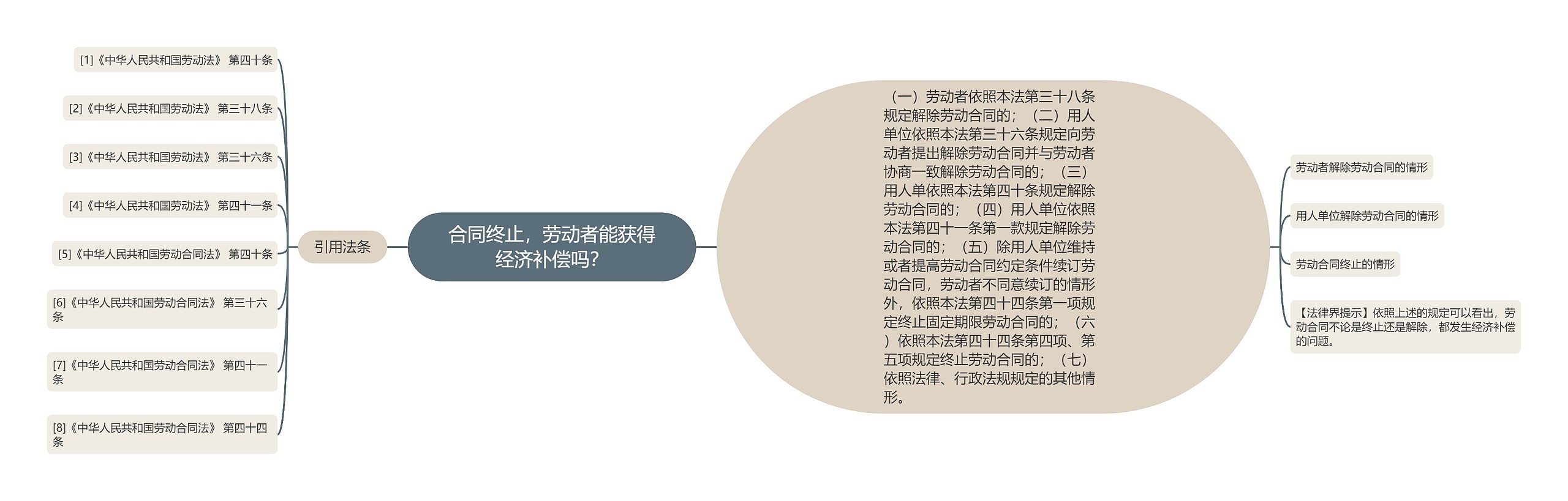 合同终止，劳动者能获得经济补偿吗？