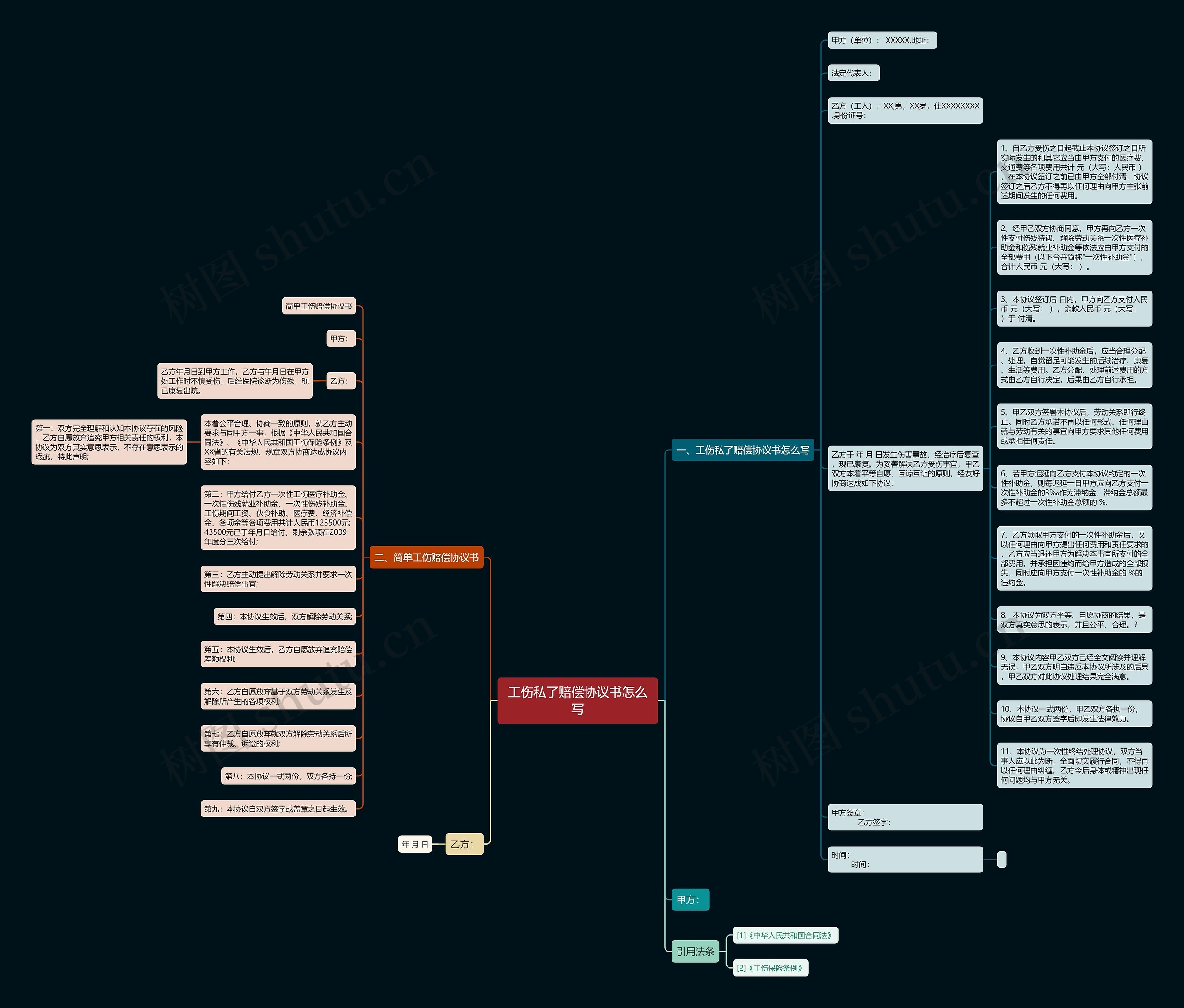 工伤私了赔偿协议书怎么写思维导图