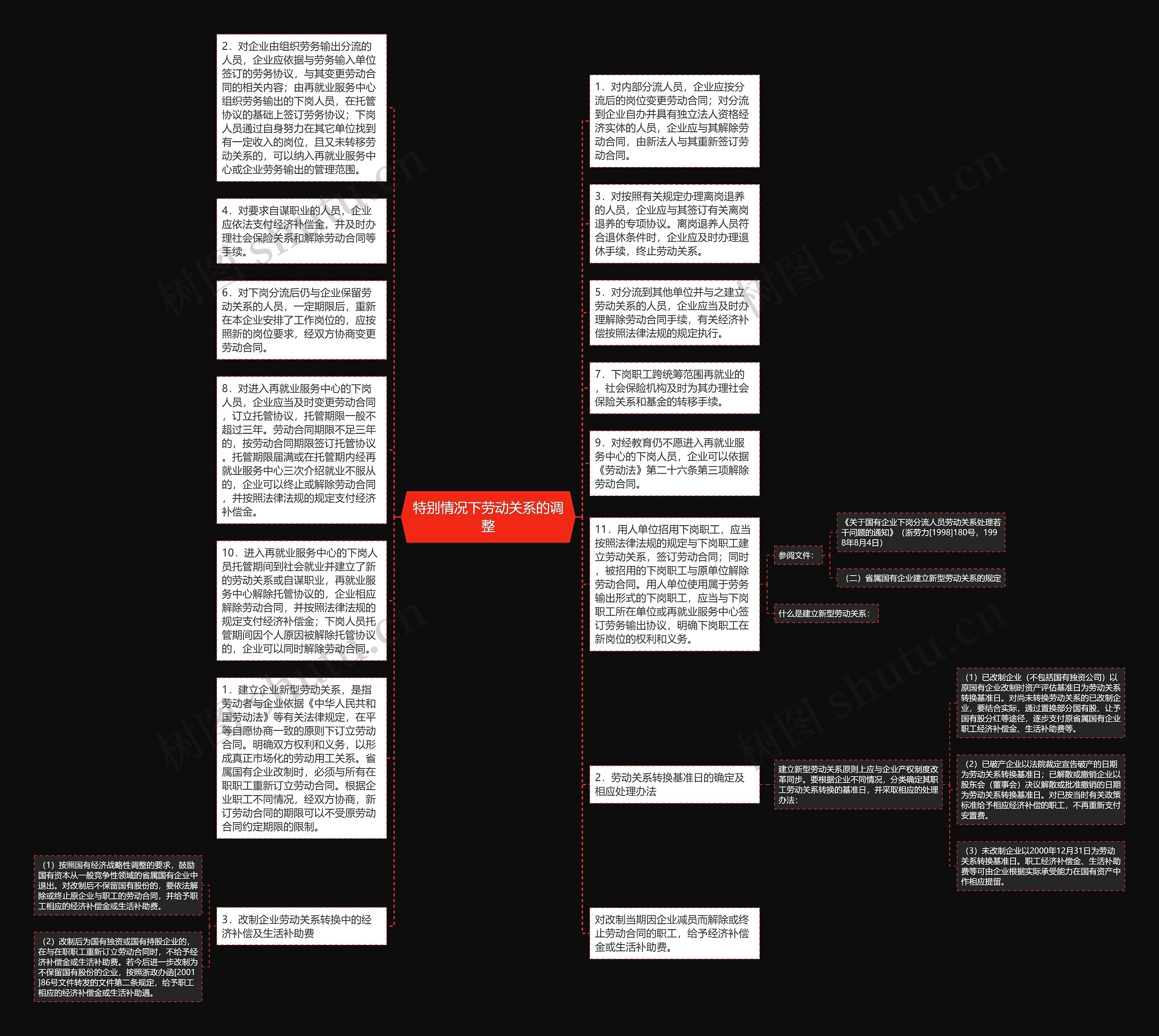 特别情况下劳动关系的调整思维导图