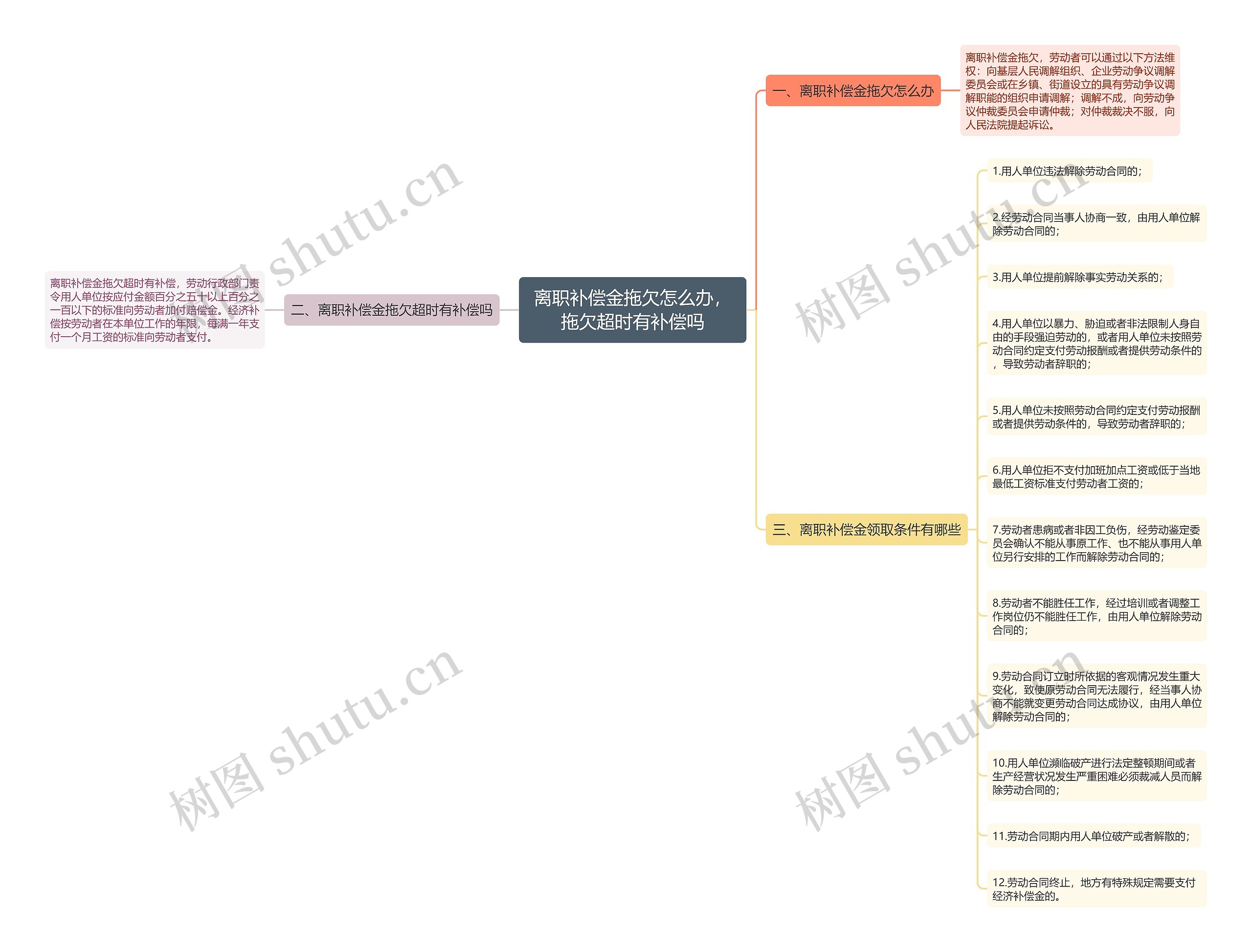 离职补偿金拖欠怎么办，拖欠超时有补偿吗思维导图