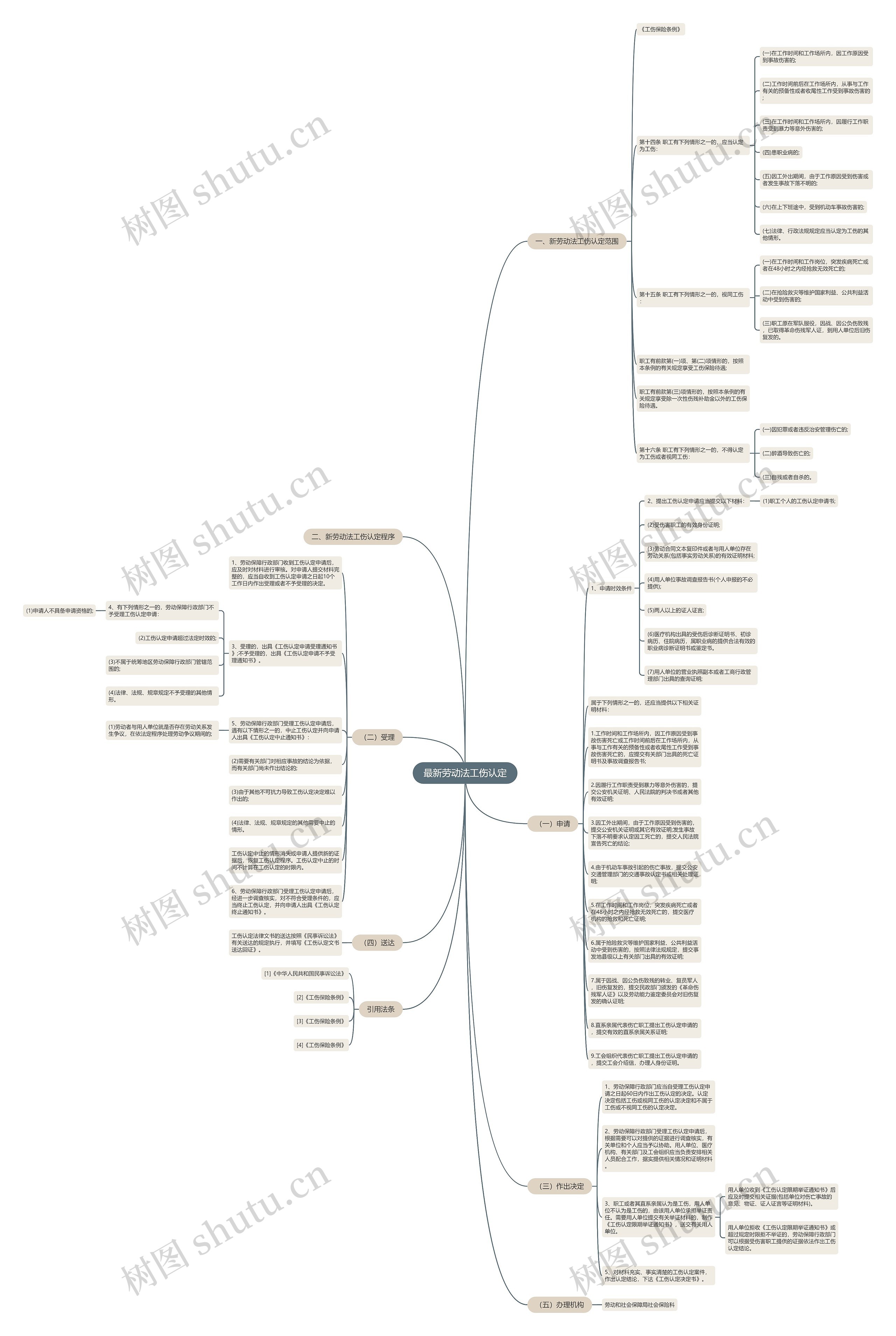 最新劳动法工伤认定思维导图