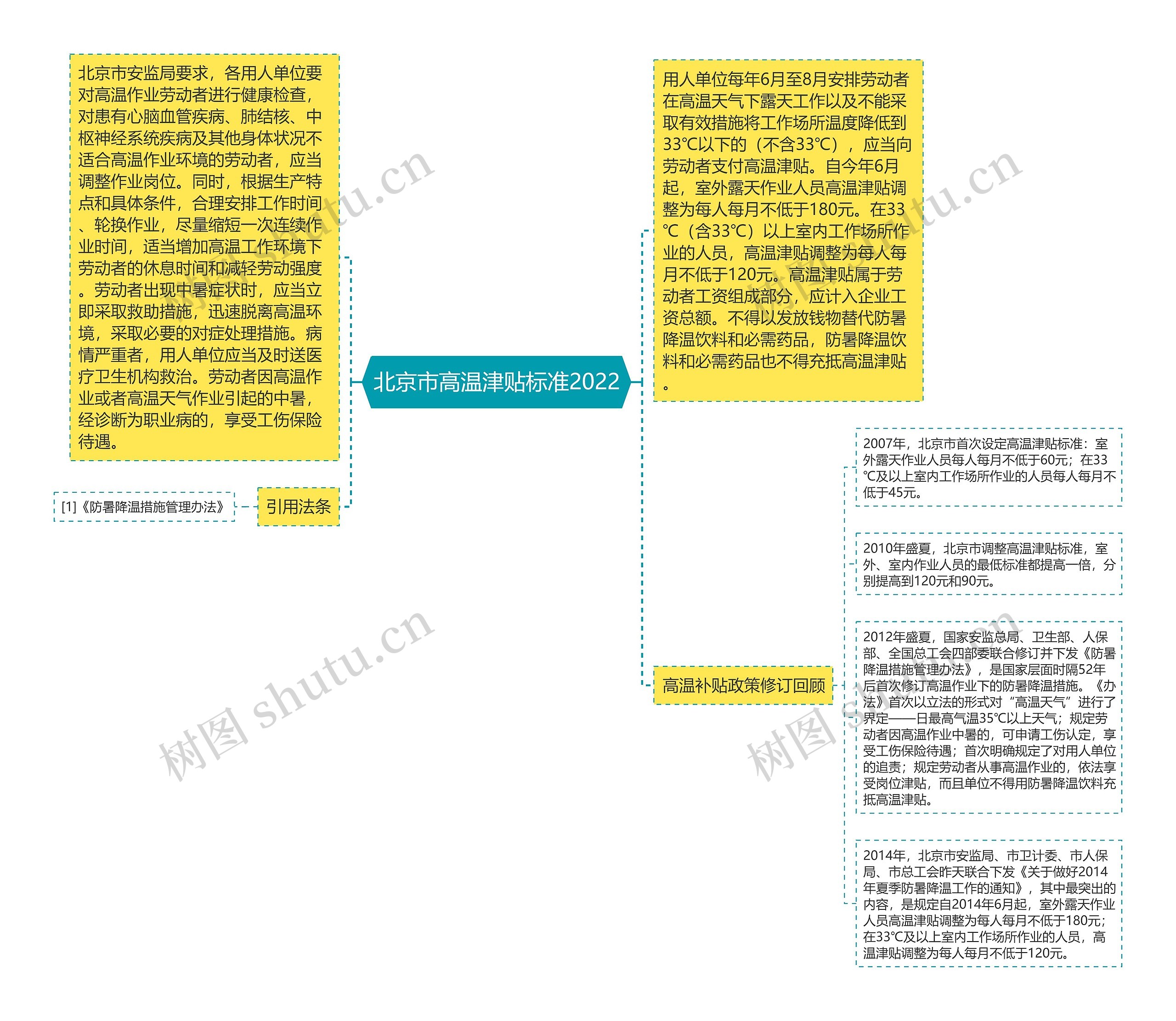 北京市高温津贴标准2022思维导图