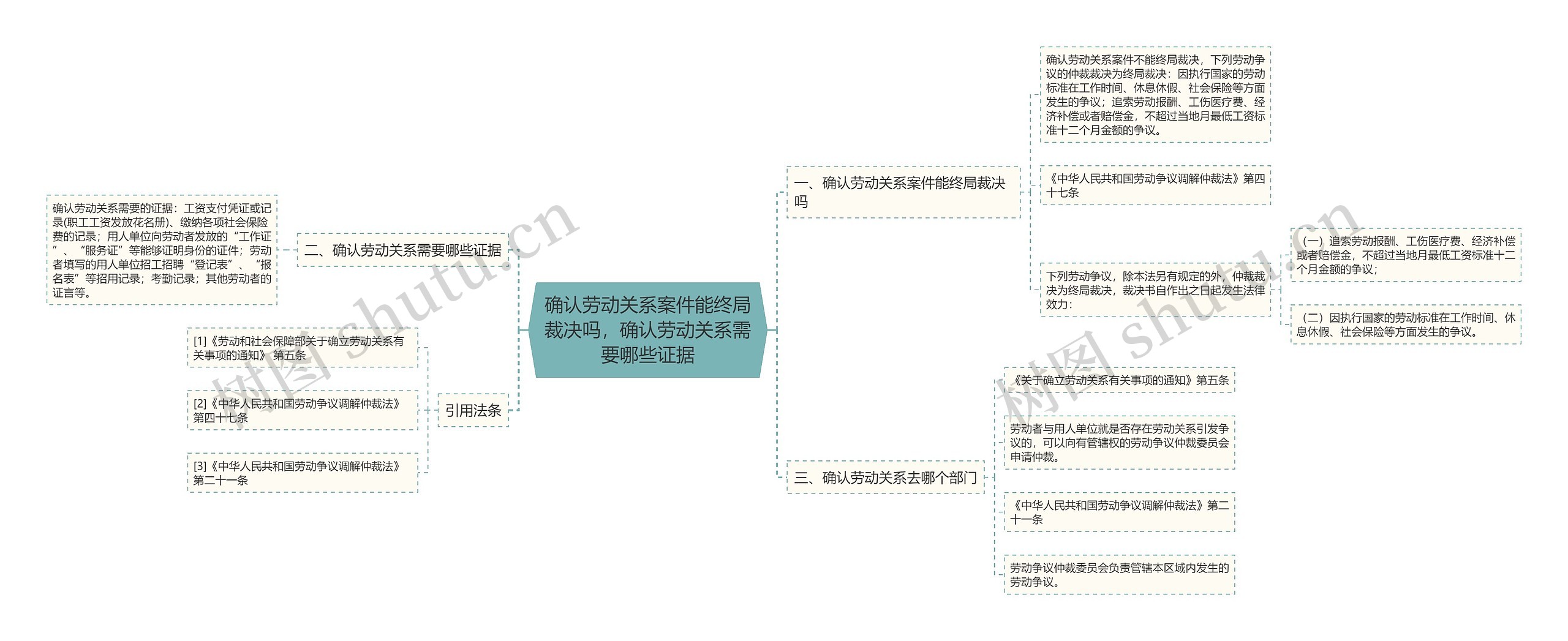 确认劳动关系案件能终局裁决吗，确认劳动关系需要哪些证据